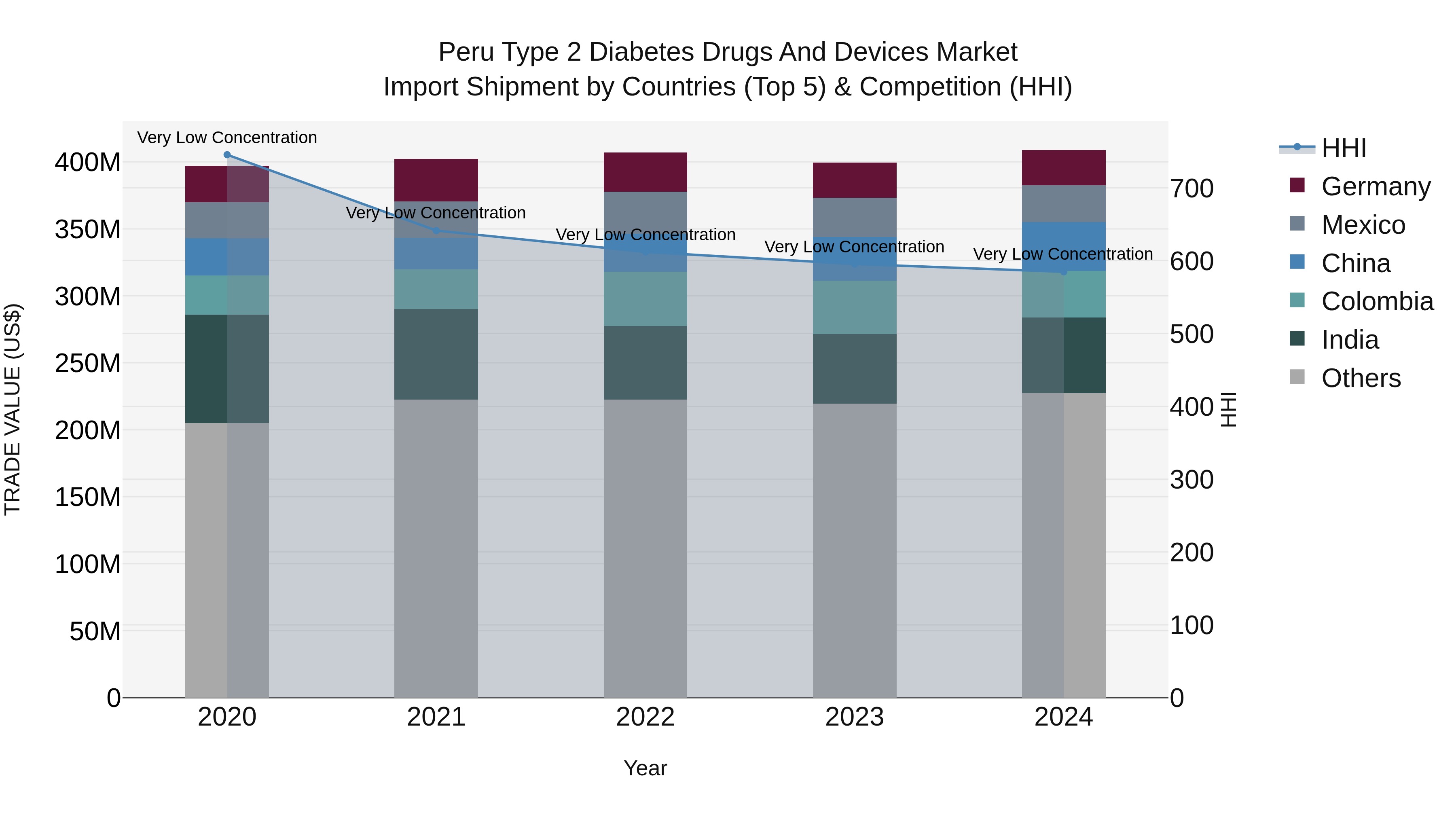 Peru Type 2 Diabetes Drugs And Devices Market Top 5 Importing Countries and Market Competition (HHI) Analysis