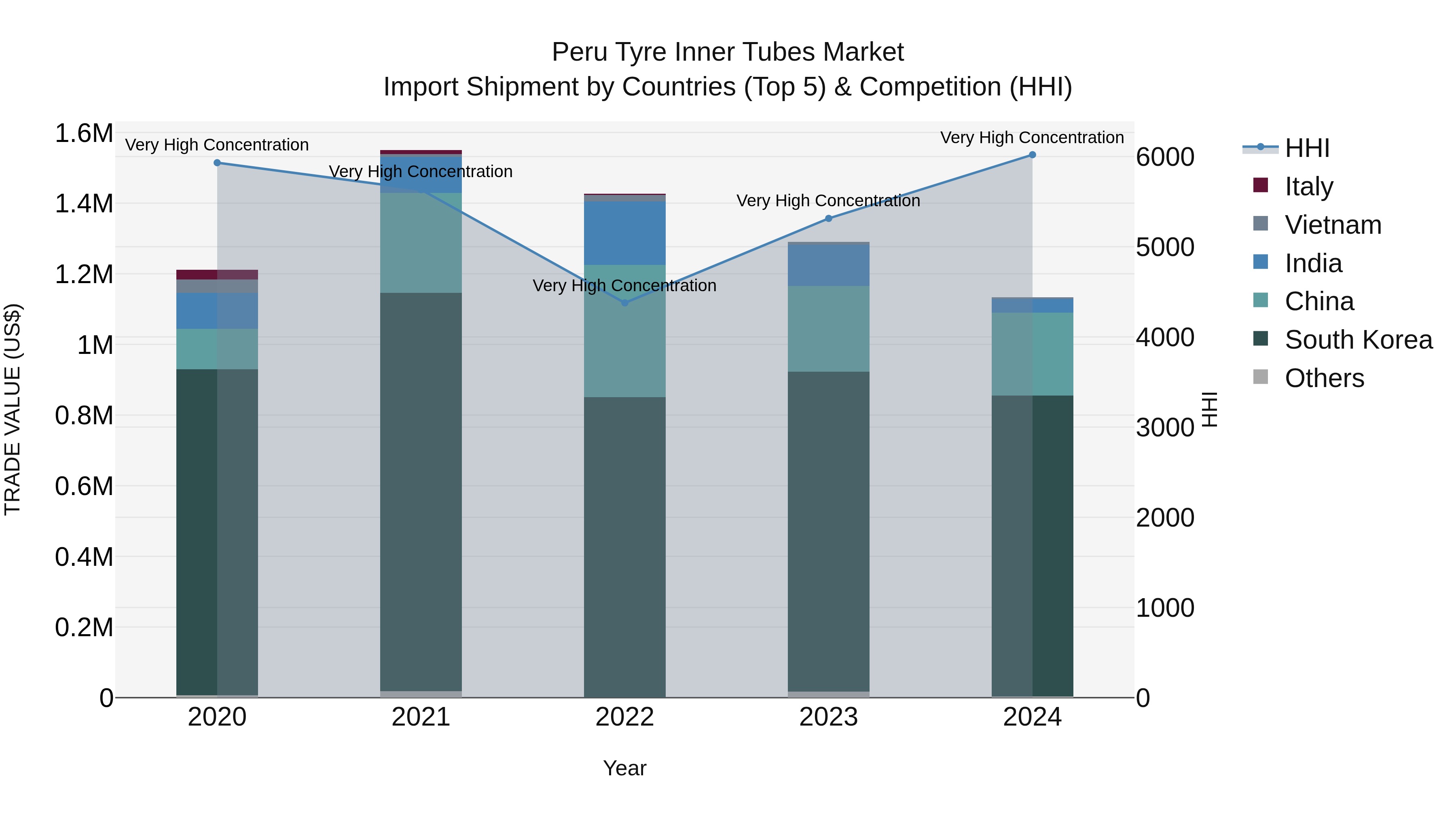 Peru Tyre Inner Tubes Market Top 5 Importing Countries and Market Competition (HHI) Analysis
