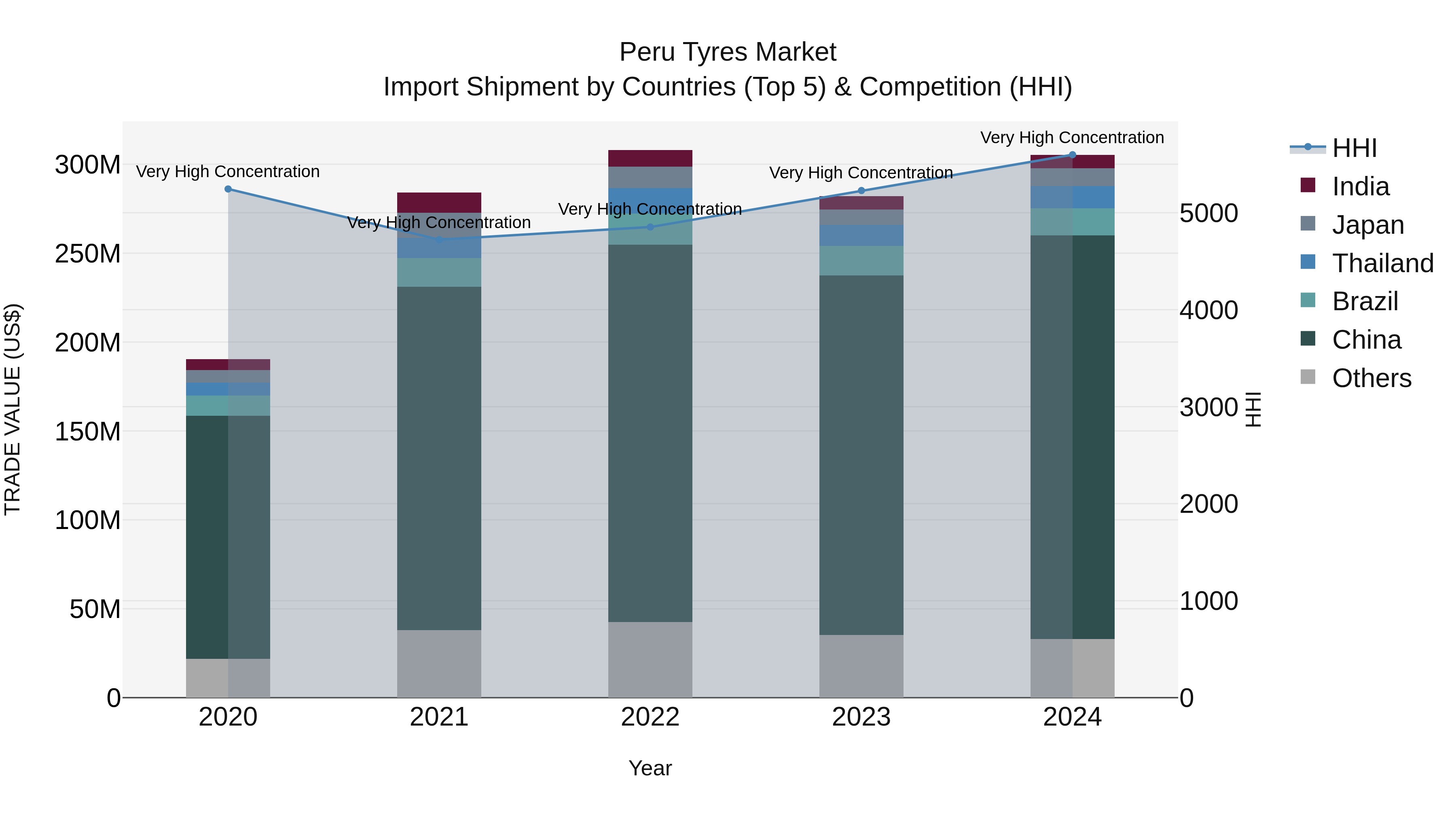 Peru Tyres Market Top 5 Importing Countries and Market Competition (HHI) Analysis