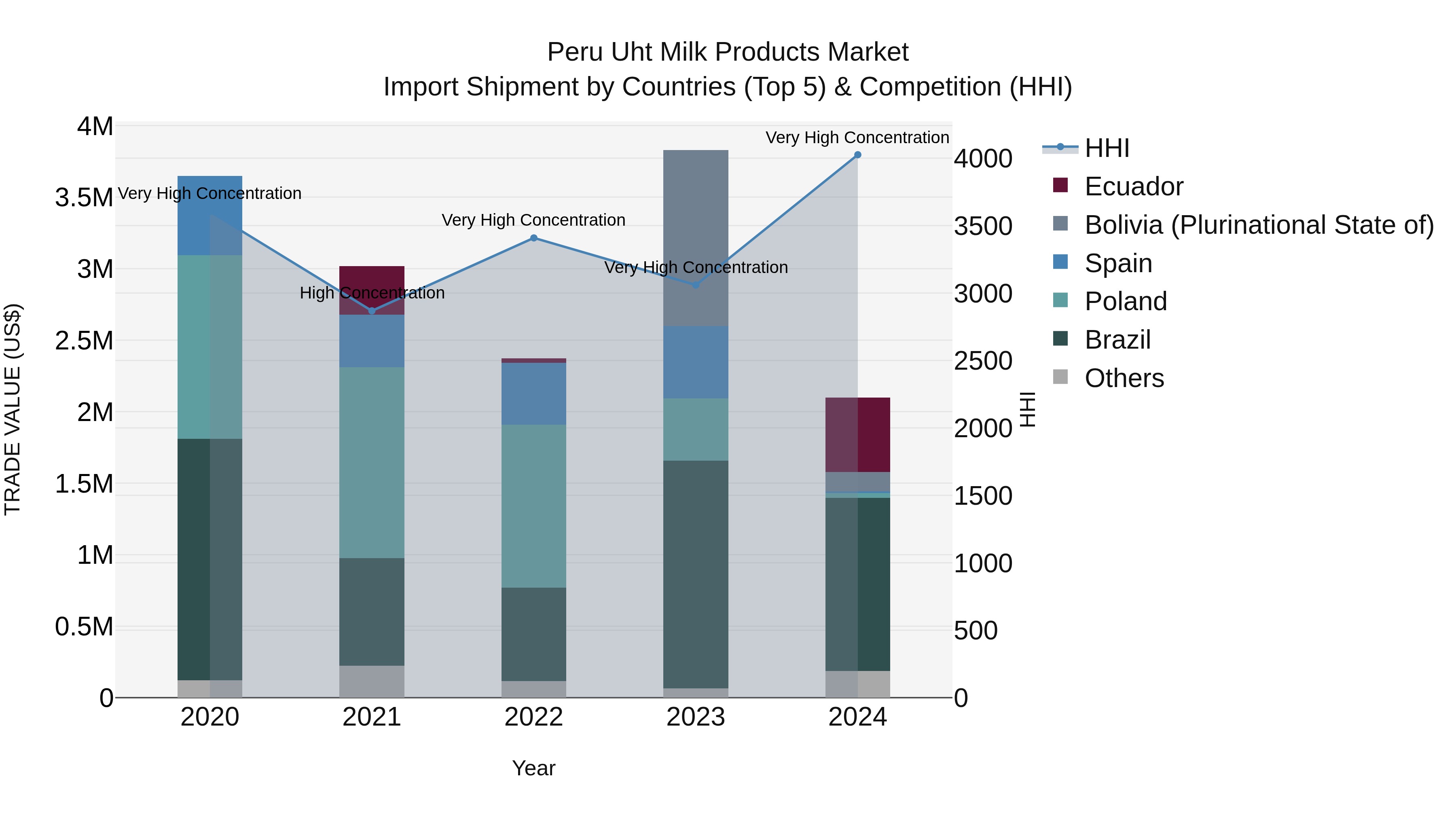 Peru Uht Milk Products Market Top 5 Importing Countries and Market Competition (HHI) Analysis