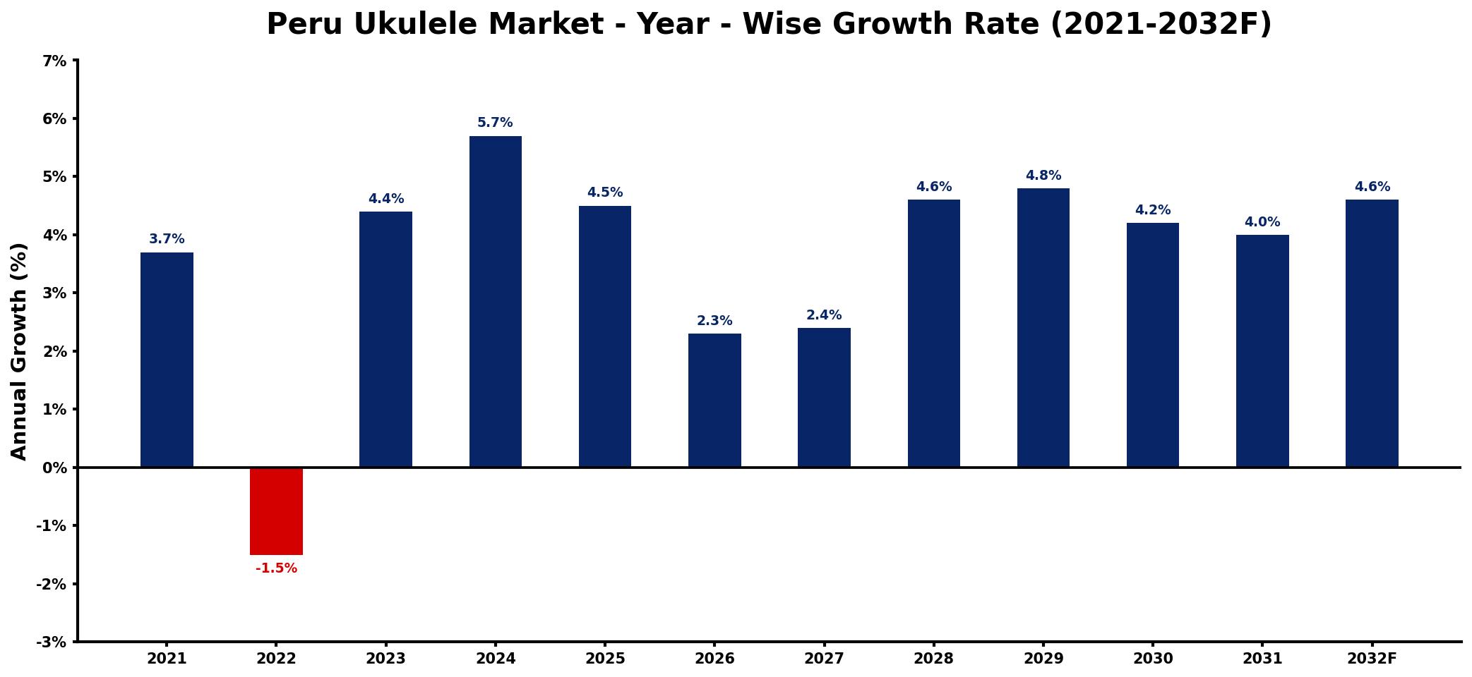 Peru Ukulele Market Year-wise Growth Rate and Key Drivers