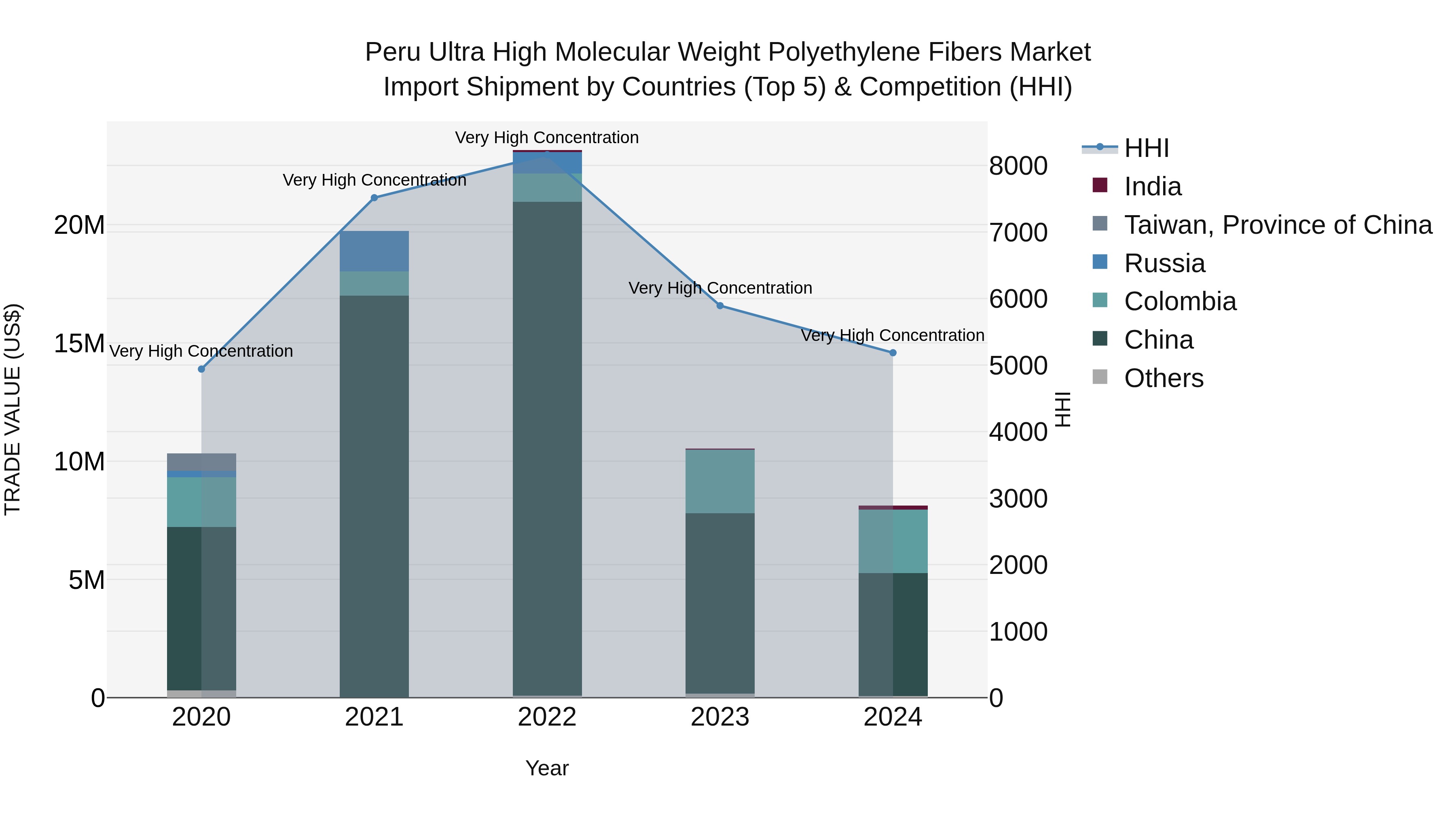 Peru Ultra High Molecular Weight Polyethylene Fibers Market Top 5 Importing Countries and Market Competition (HHI) Analysis