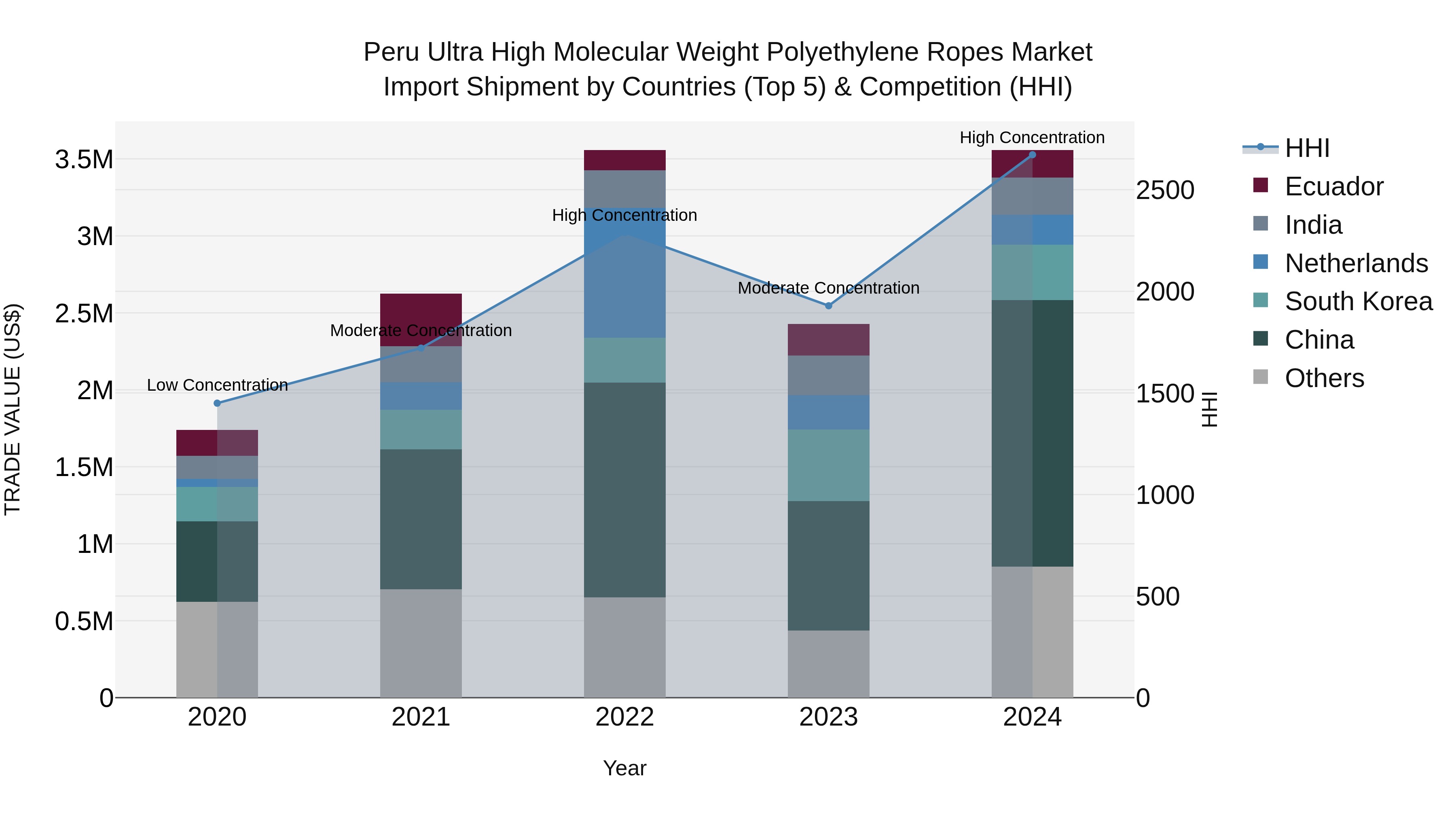Peru Ultra High Molecular Weight Polyethylene Ropes Market Top 5 Importing Countries and Market Competition (HHI) Analysis
