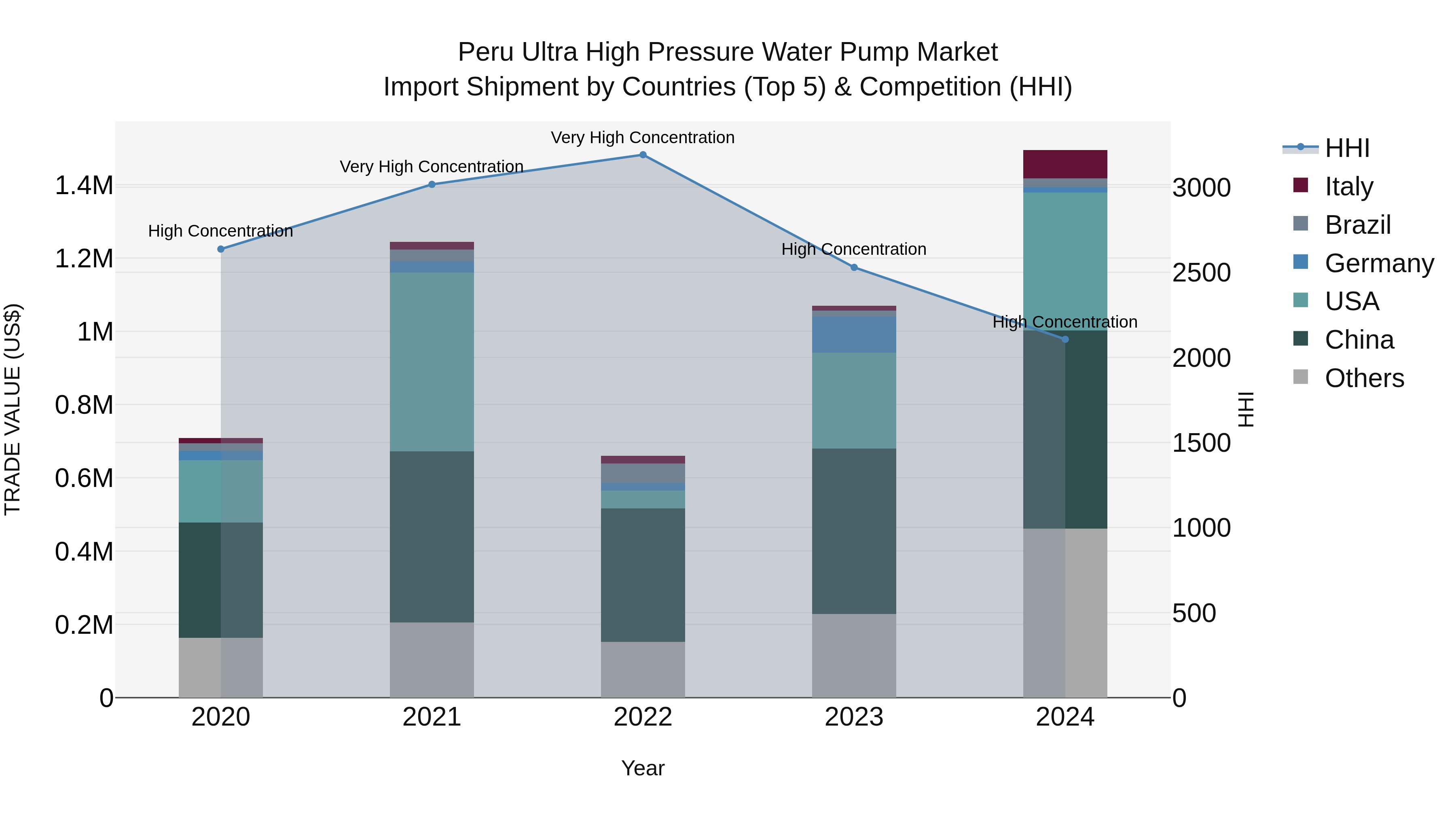 Peru Ultra High Pressure Water Pump Market Top 5 Importing Countries and Market Competition (HHI) Analysis
