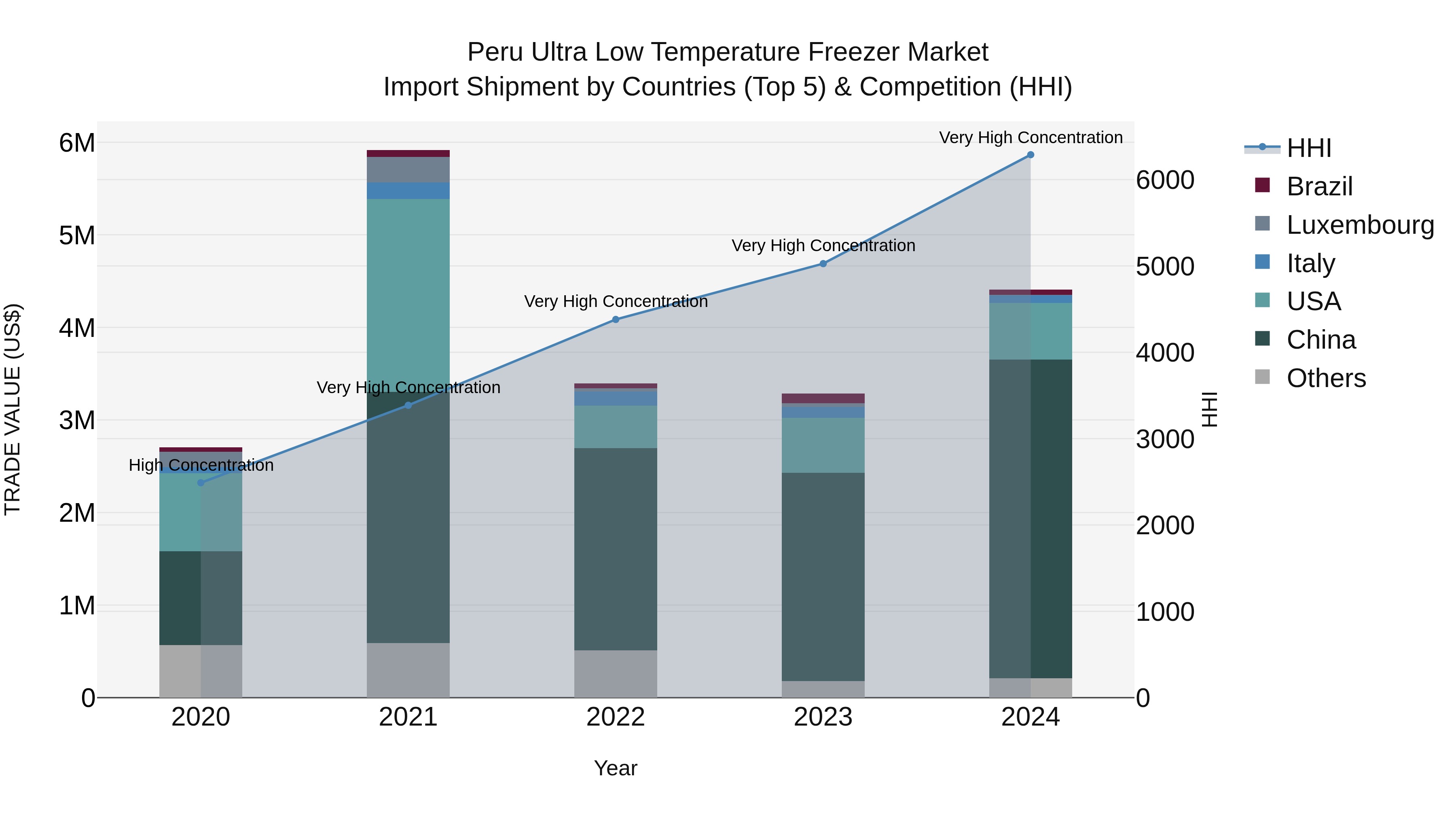 Peru Ultra Low Temperature Freezer Market Top 5 Importing Countries and Market Competition (HHI) Analysis