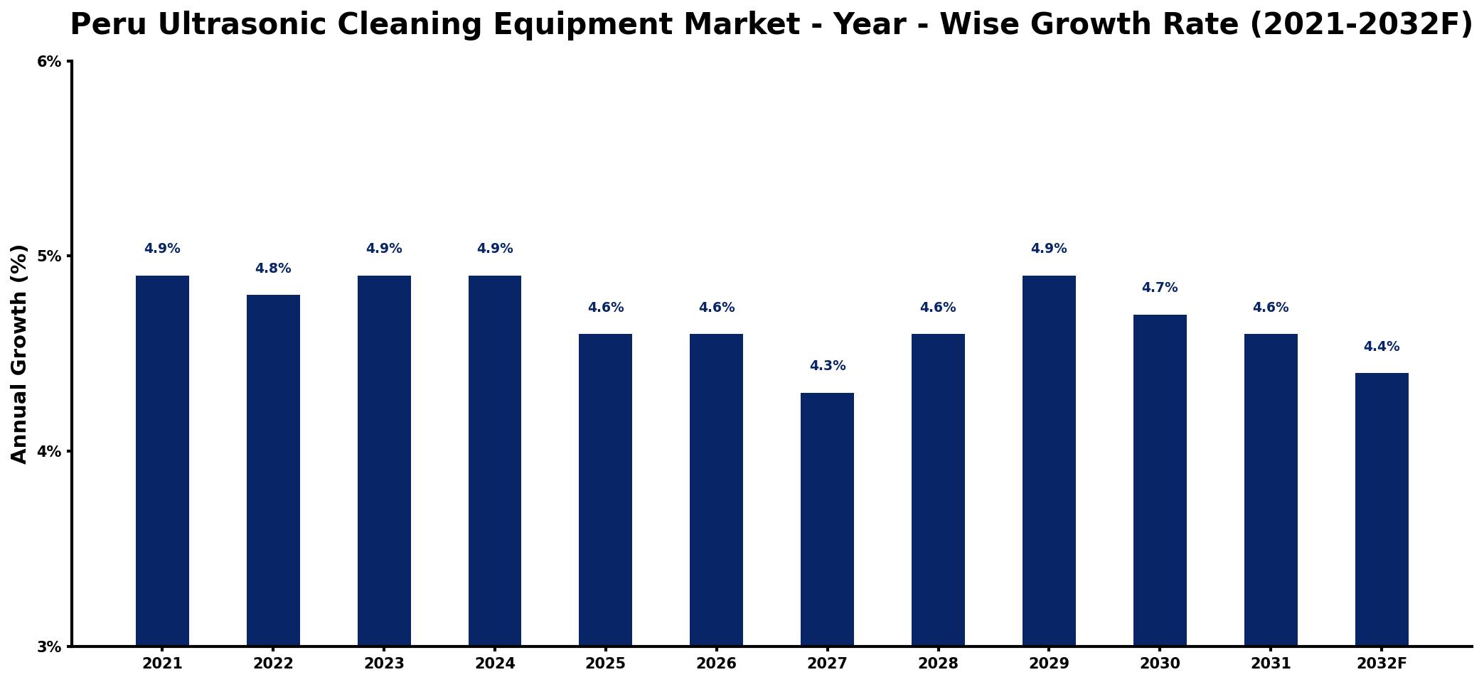 Peru Ultrasonic Cleaning Equipment Market Year-wise Growth Rate and Key Drivers