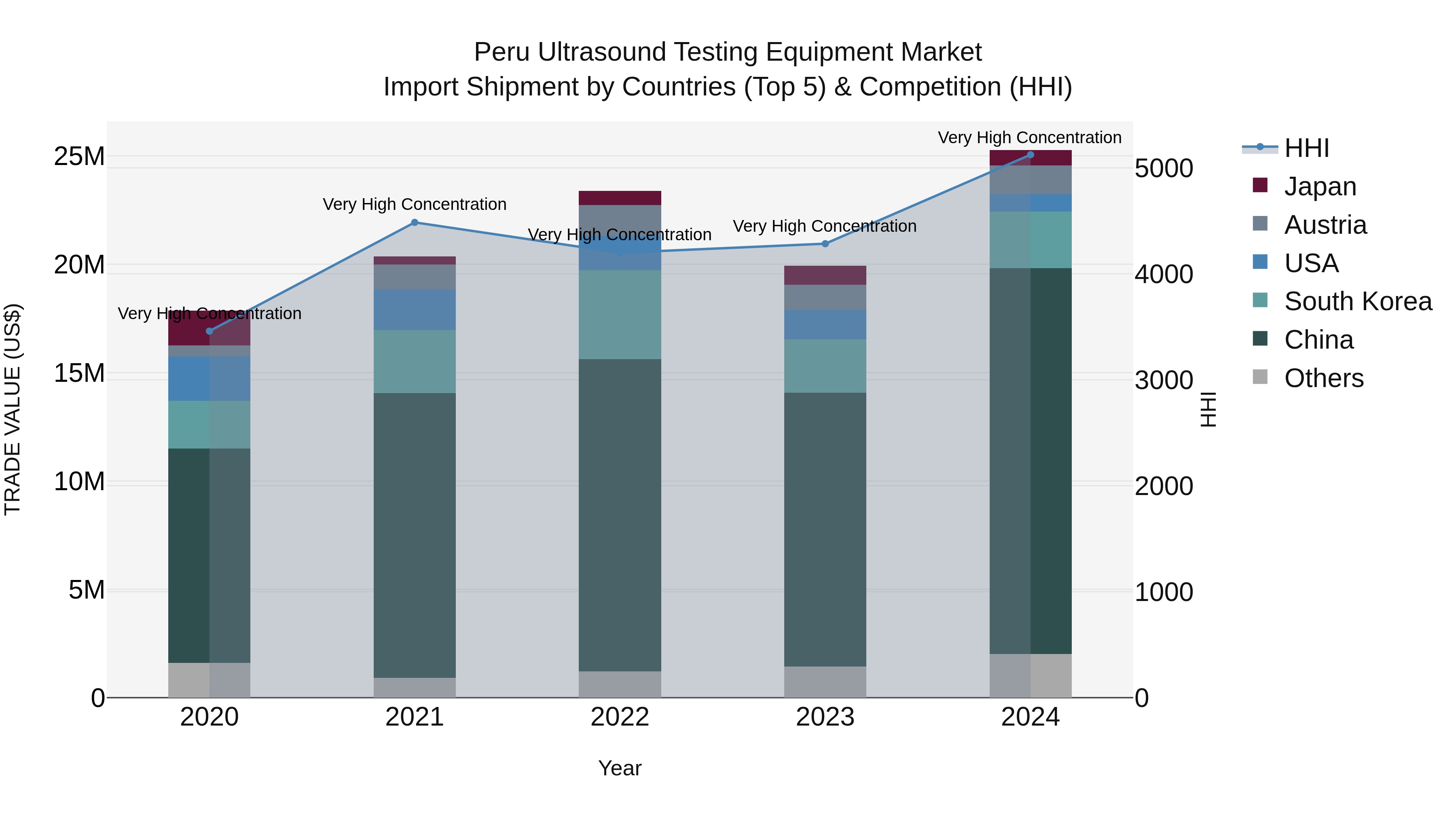 Peru Ultrasound Testing Equipment Market Top 5 Importing Countries and Market Competition (HHI) Analysis