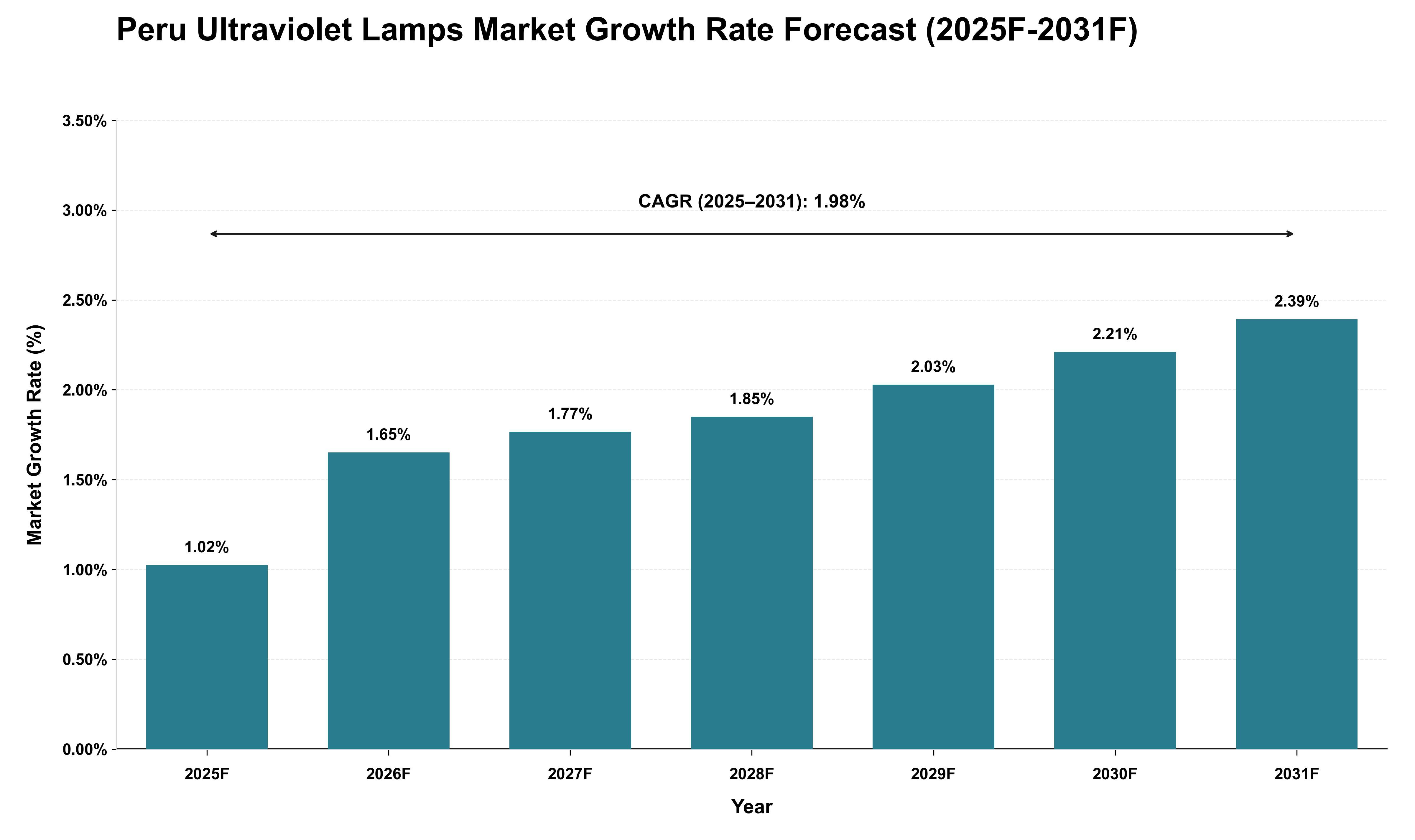 Peru Ultraviolet Lamps Market Growth Rate Analysis (2025 - 2031)