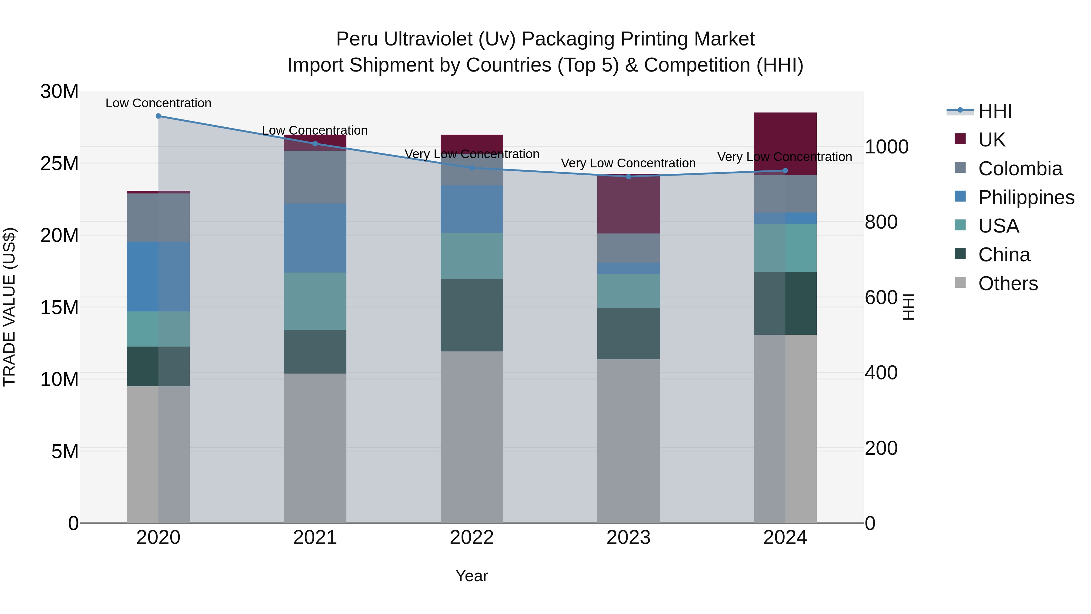 Peru Ultraviolet Uv Packaging Printing Market Top 5 Importing Countries and Market Competition (HHI) Analysis