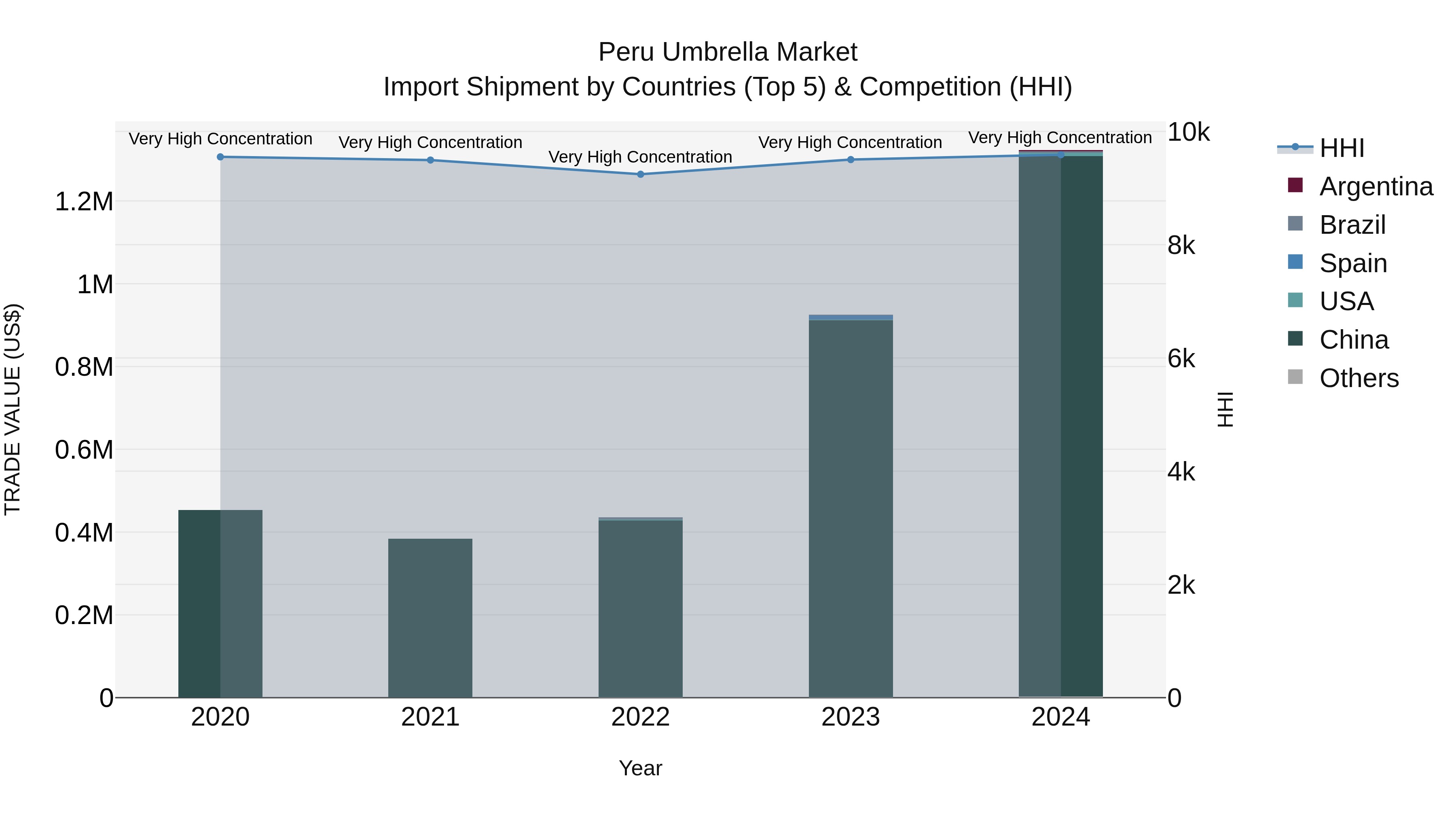Peru Umbrella Market Top 5 Importing Countries and Market Competition (HHI) Analysis