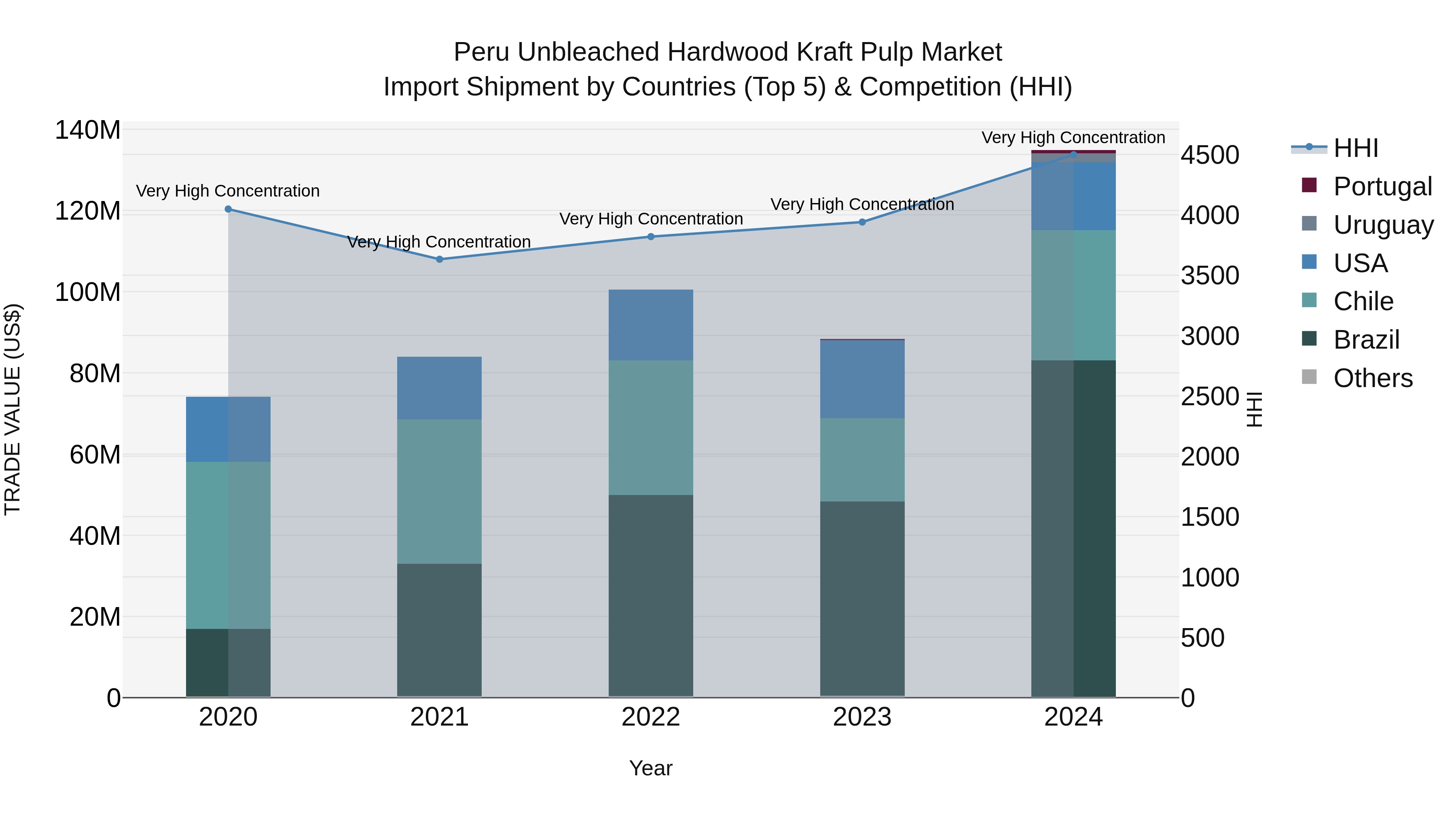 Peru Unbleached Hardwood Kraft Pulp Market Top 5 Importing Countries and Market Competition (HHI) Analysis