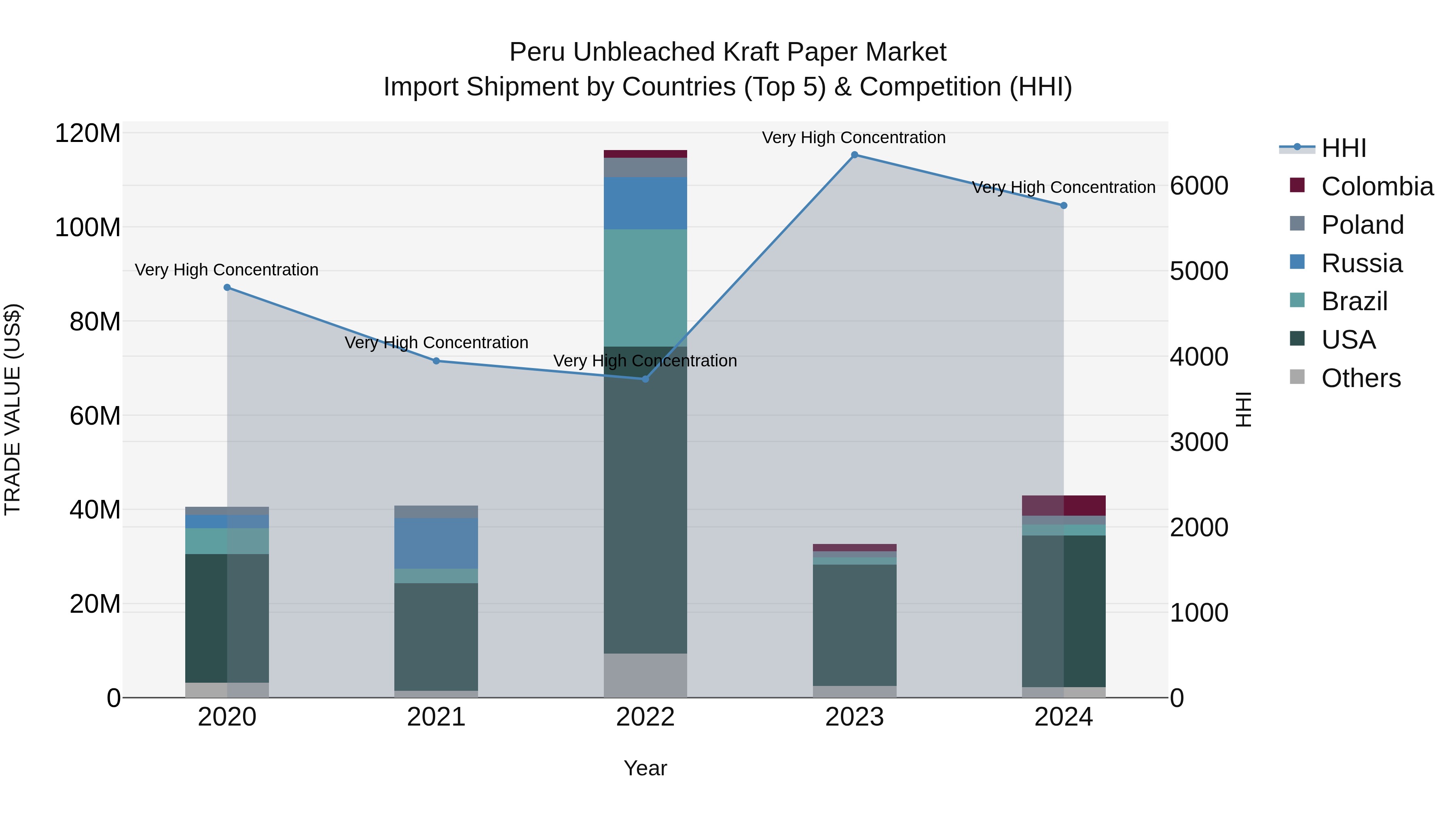 Peru Unbleached Kraft Paper Market Top 5 Importing Countries and Market Competition (HHI) Analysis