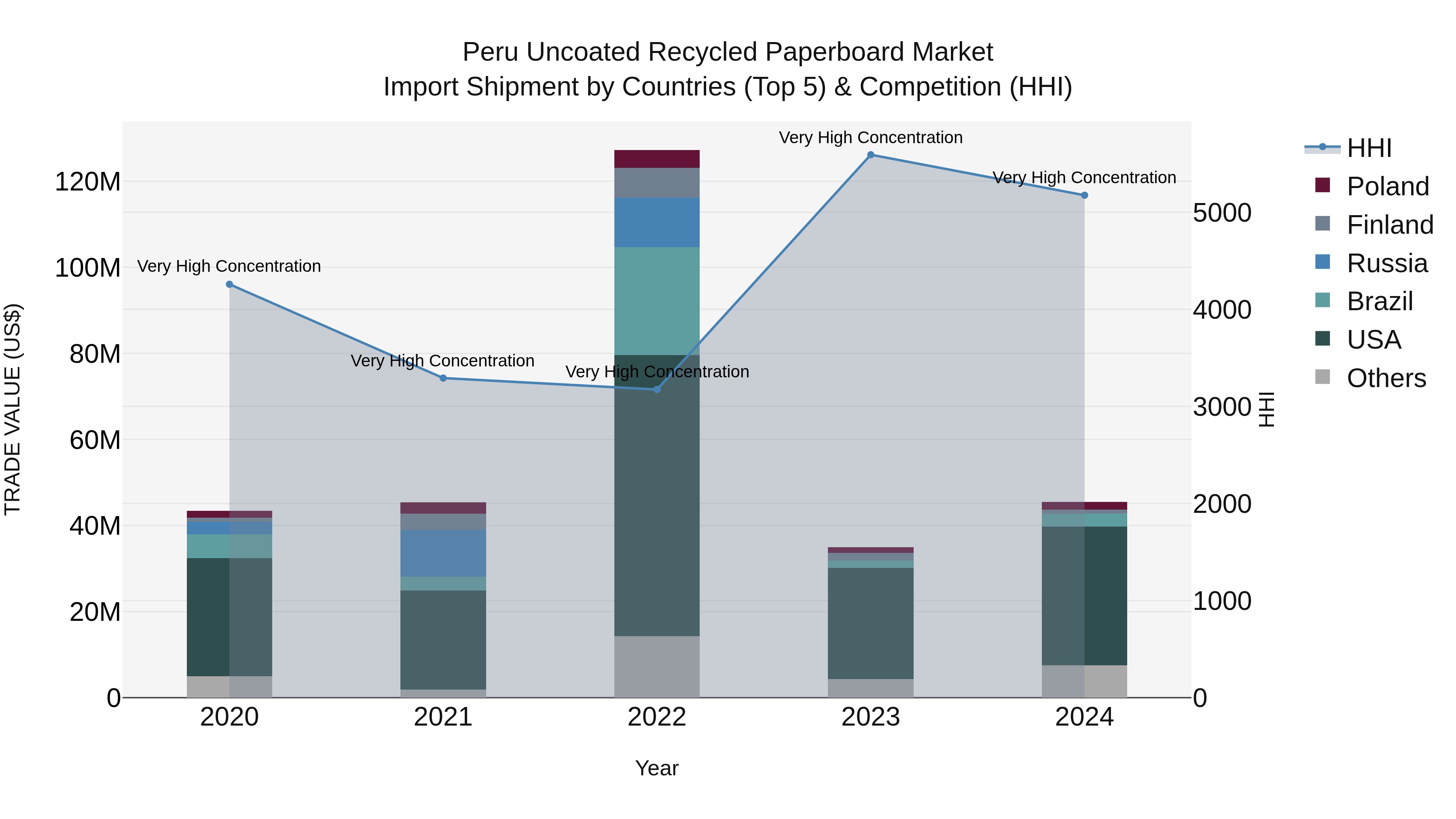 Peru Uncoated Recycled Paperboard Market Top 5 Importing Countries and Market Competition (HHI) Analysis