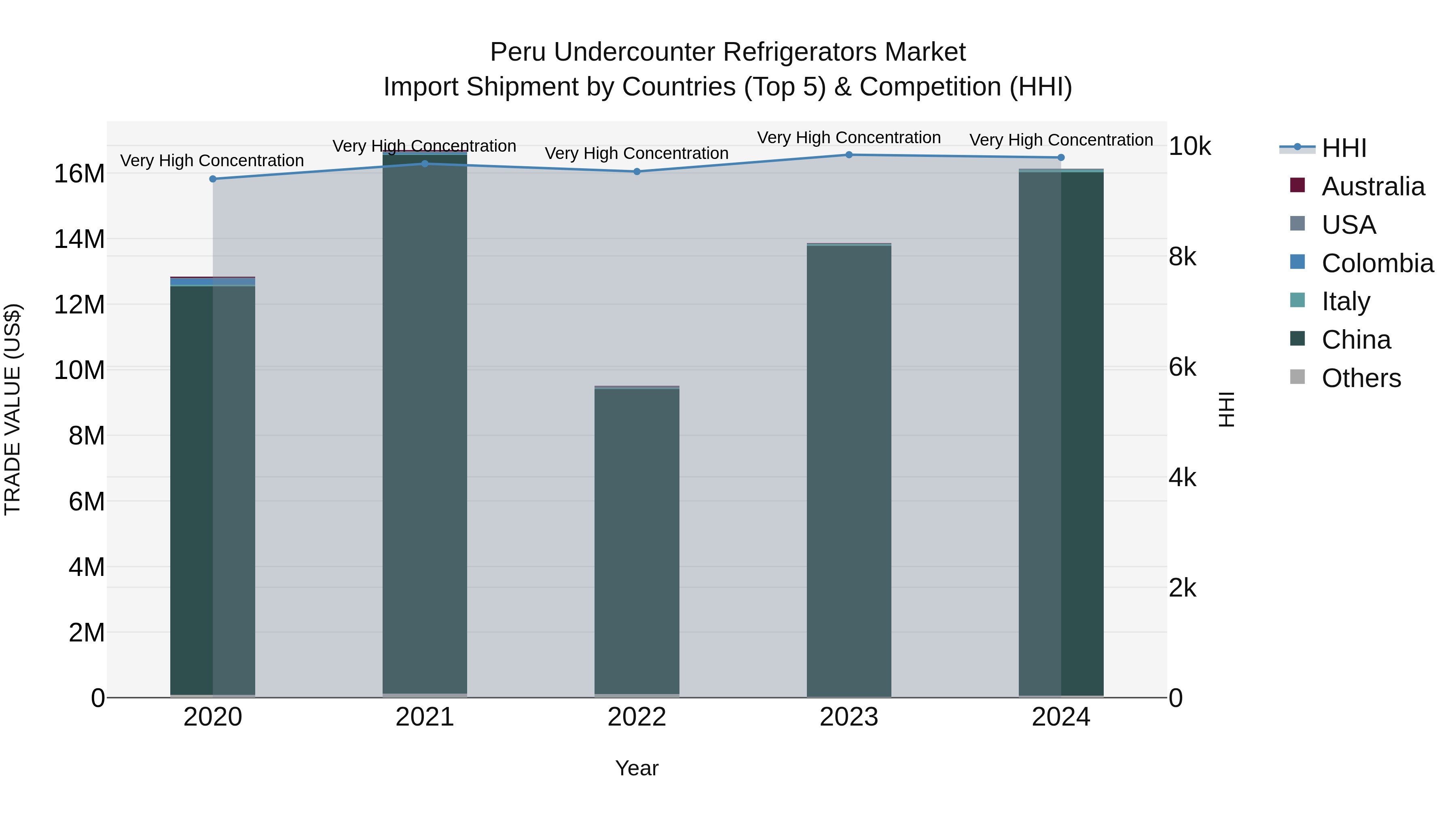 Peru Undercounter Refrigerators Market Top 5 Importing Countries and Market Competition (HHI) Analysis