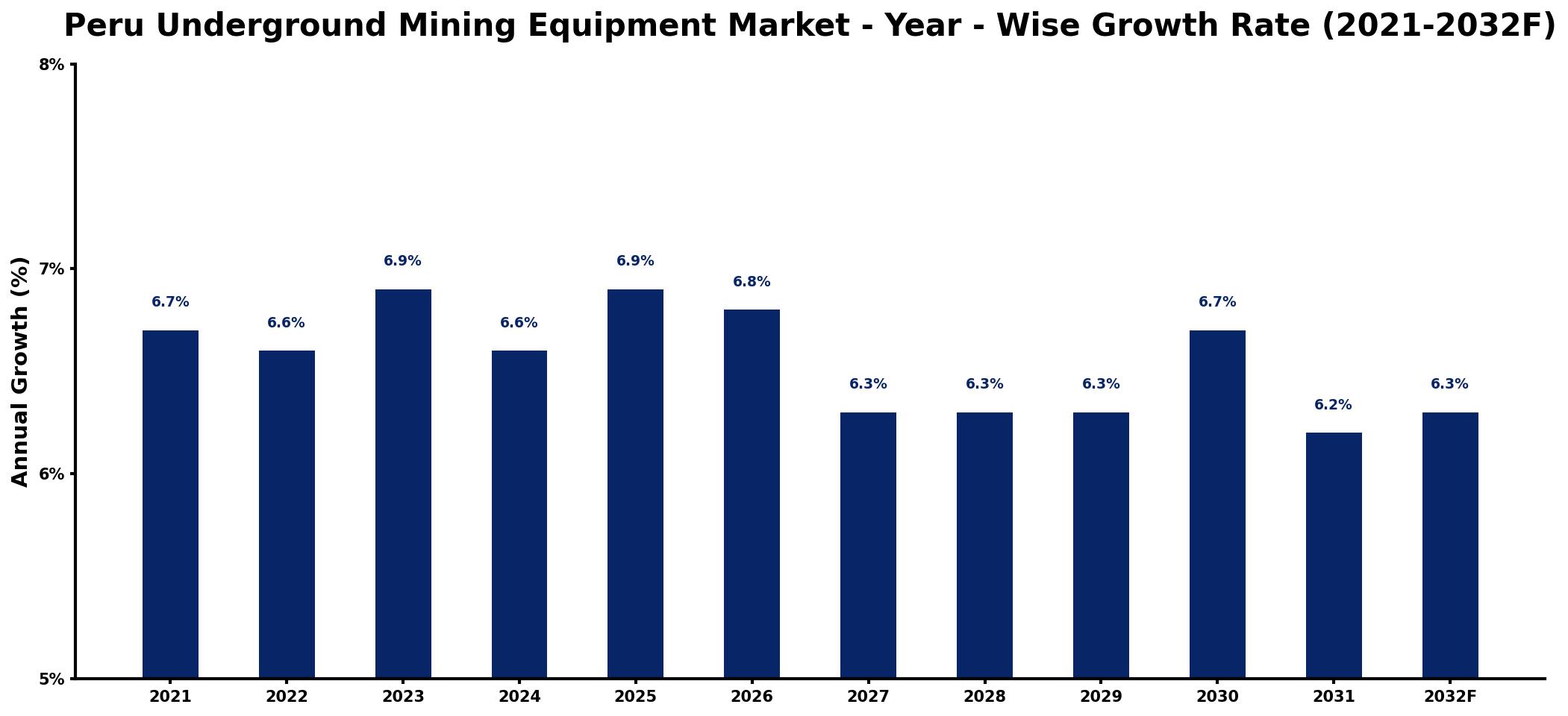 Peru Underground Mining Equipment Market Year-wise Growth Rate and Key Drivers