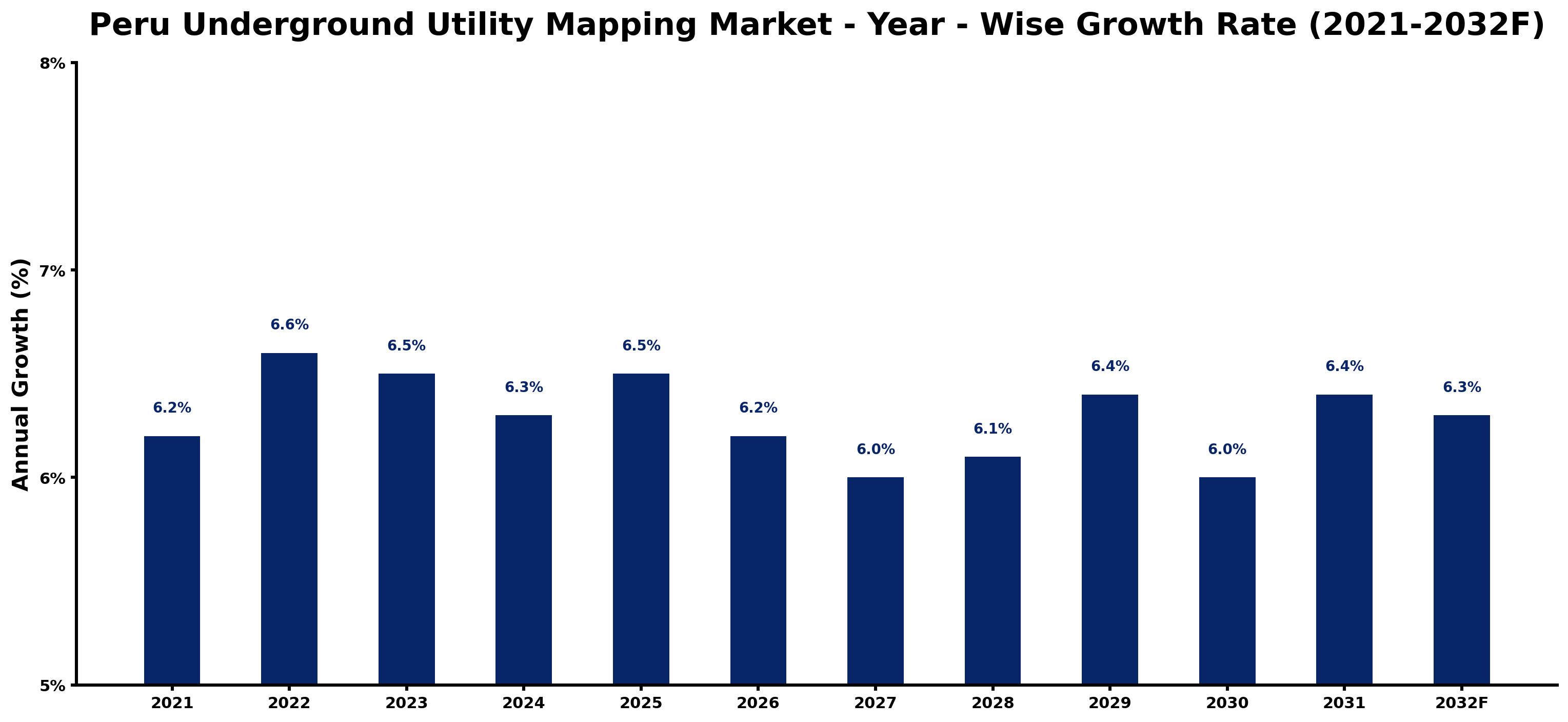 Peru Underground Utility Mapping Market Year-wise Growth Rate and Key Drivers