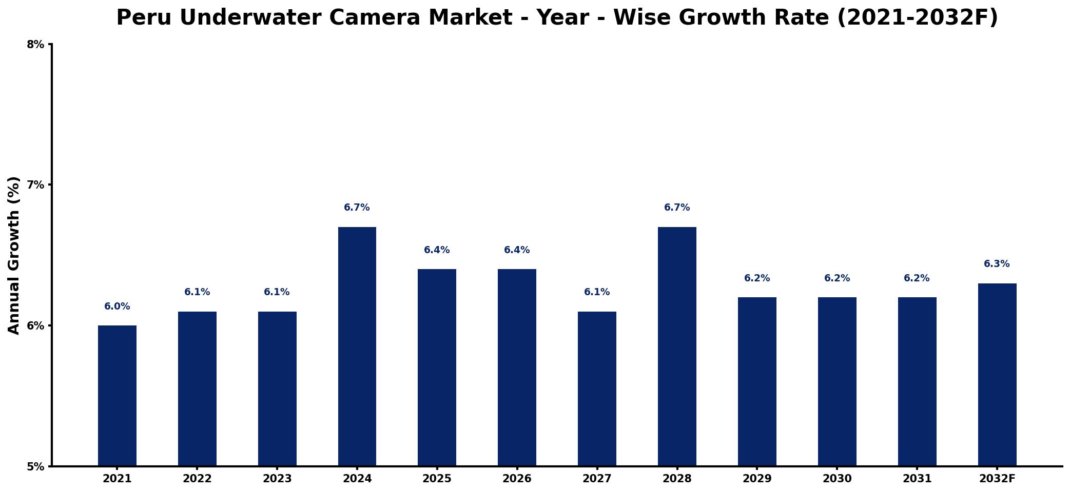 Peru Underwater Camera Market Year-wise Growth Rate and Key Drivers