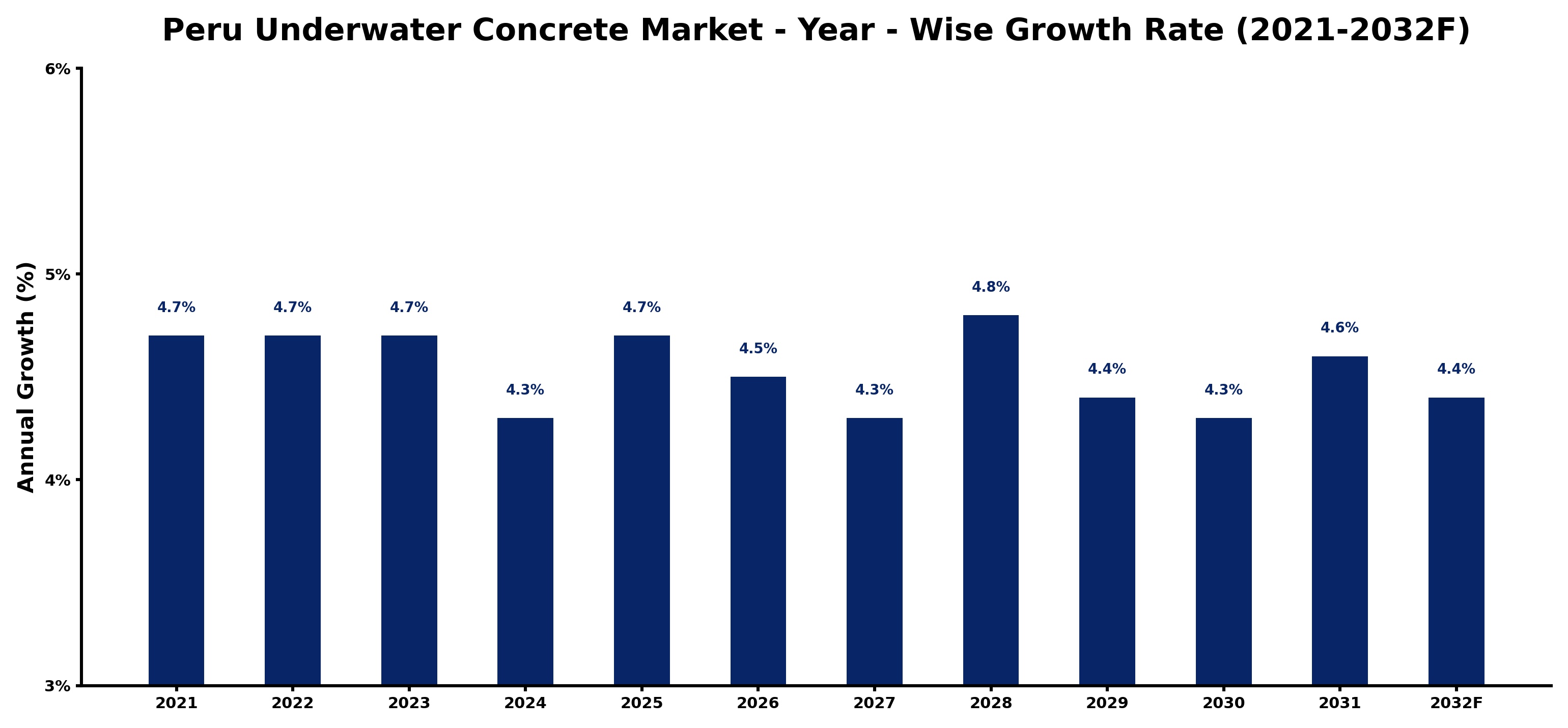Peru Underwater Concrete Market Year-wise Growth Rate and Key Drivers