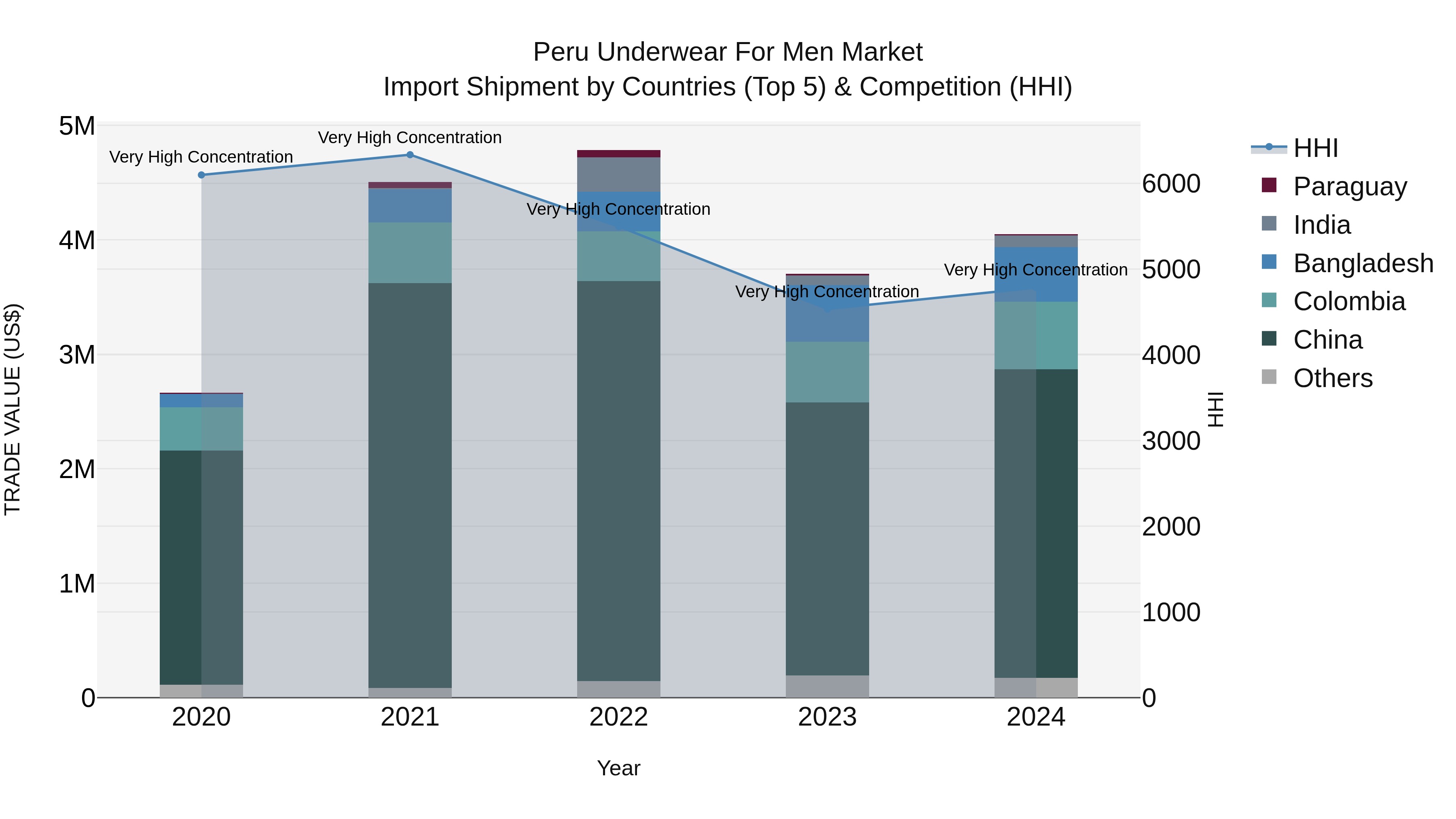Peru Underwear For Men Market Top 5 Importing Countries and Market Competition (HHI) Analysis