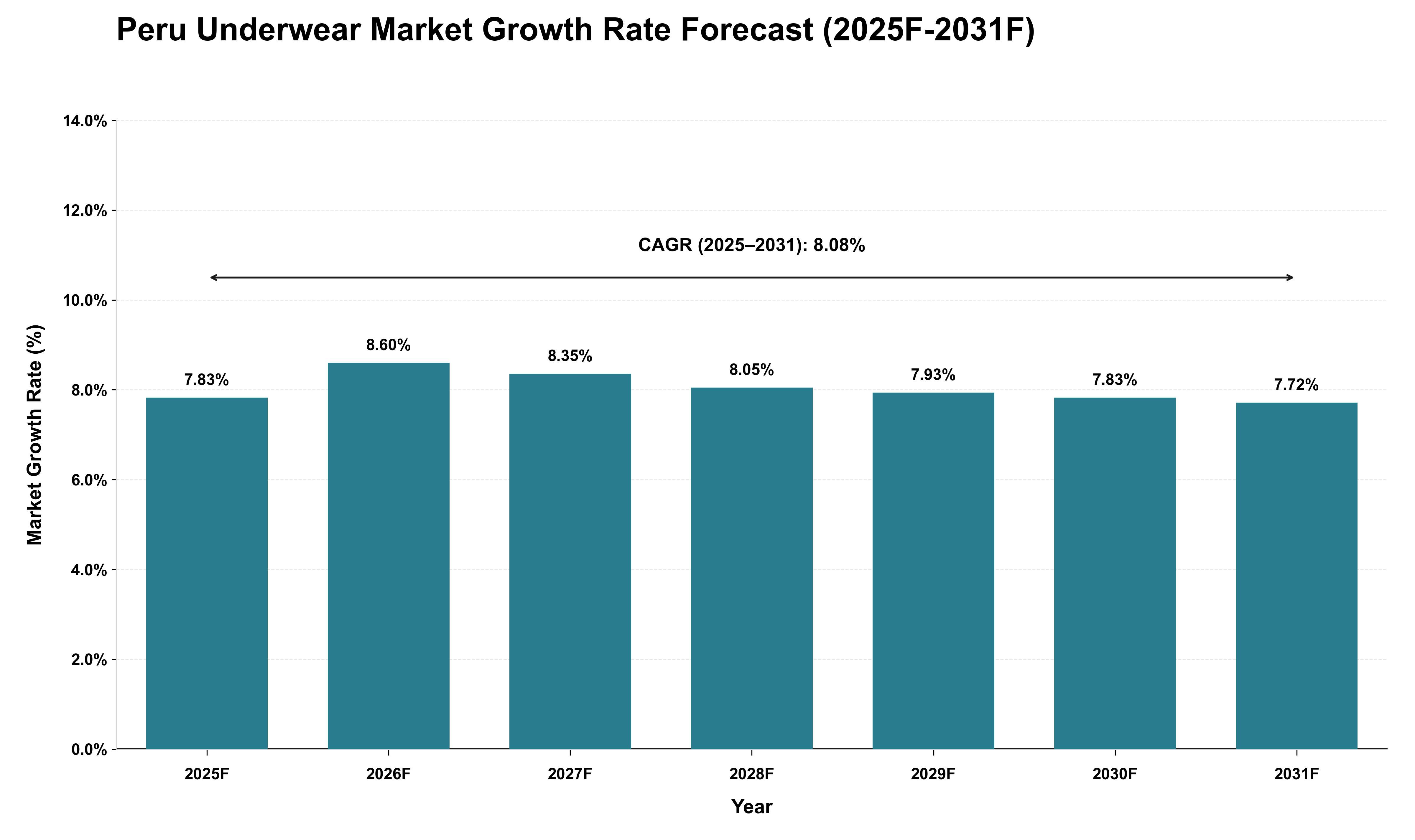 Peru Underwear Market Growth Rate Analysis (2025 - 2031)