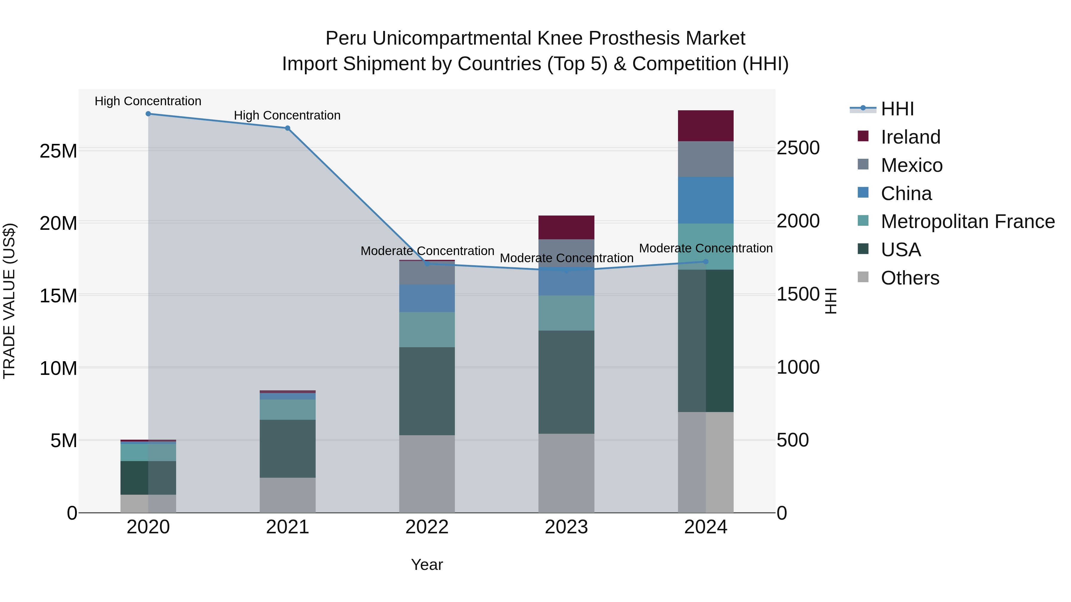 Peru Unicompartmental Knee Prosthesis Market Top 5 Importing Countries and Market Competition (HHI) Analysis