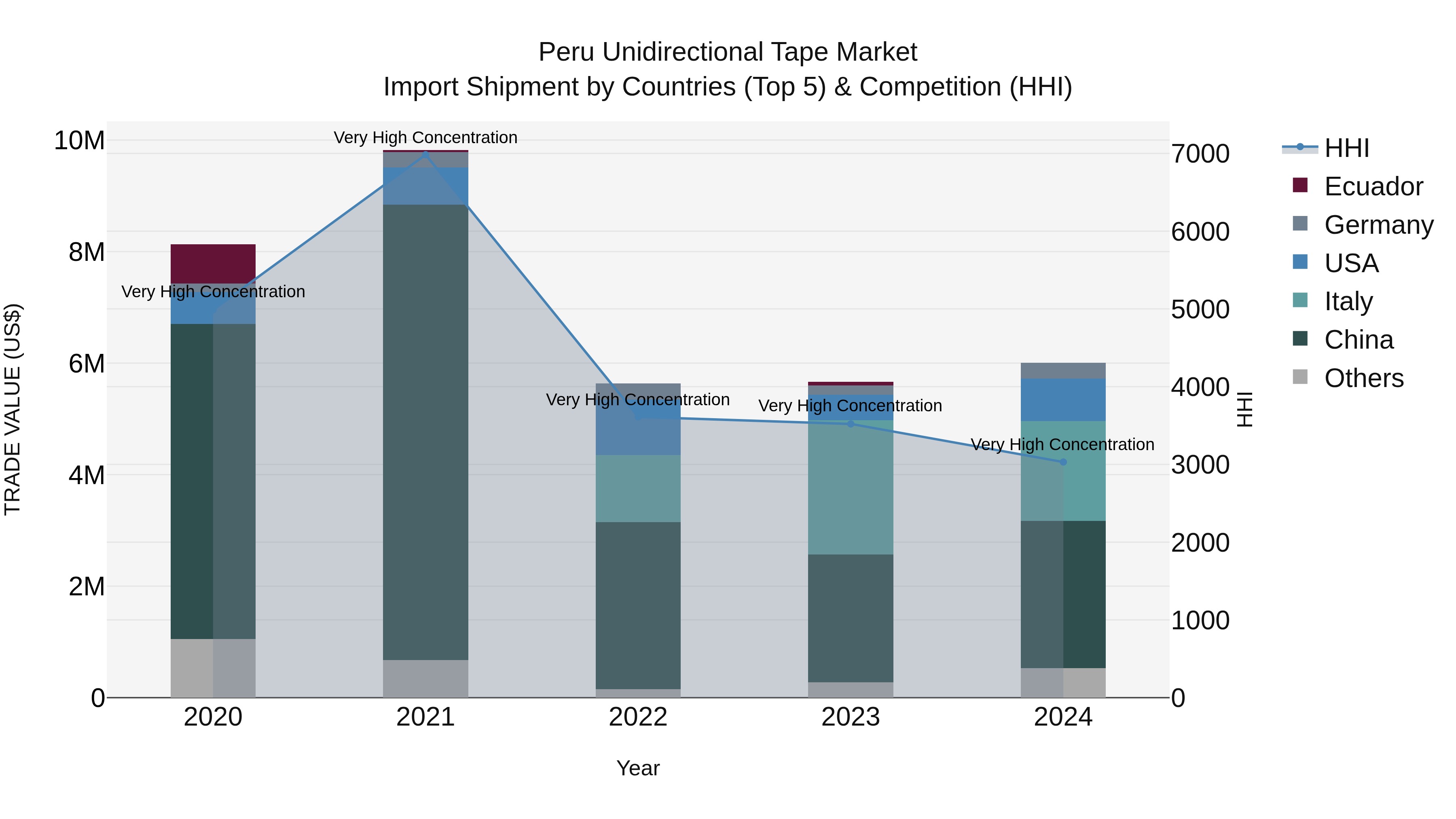 Peru Unidirectional Tape Market Top 5 Importing Countries and Market Competition (HHI) Analysis
