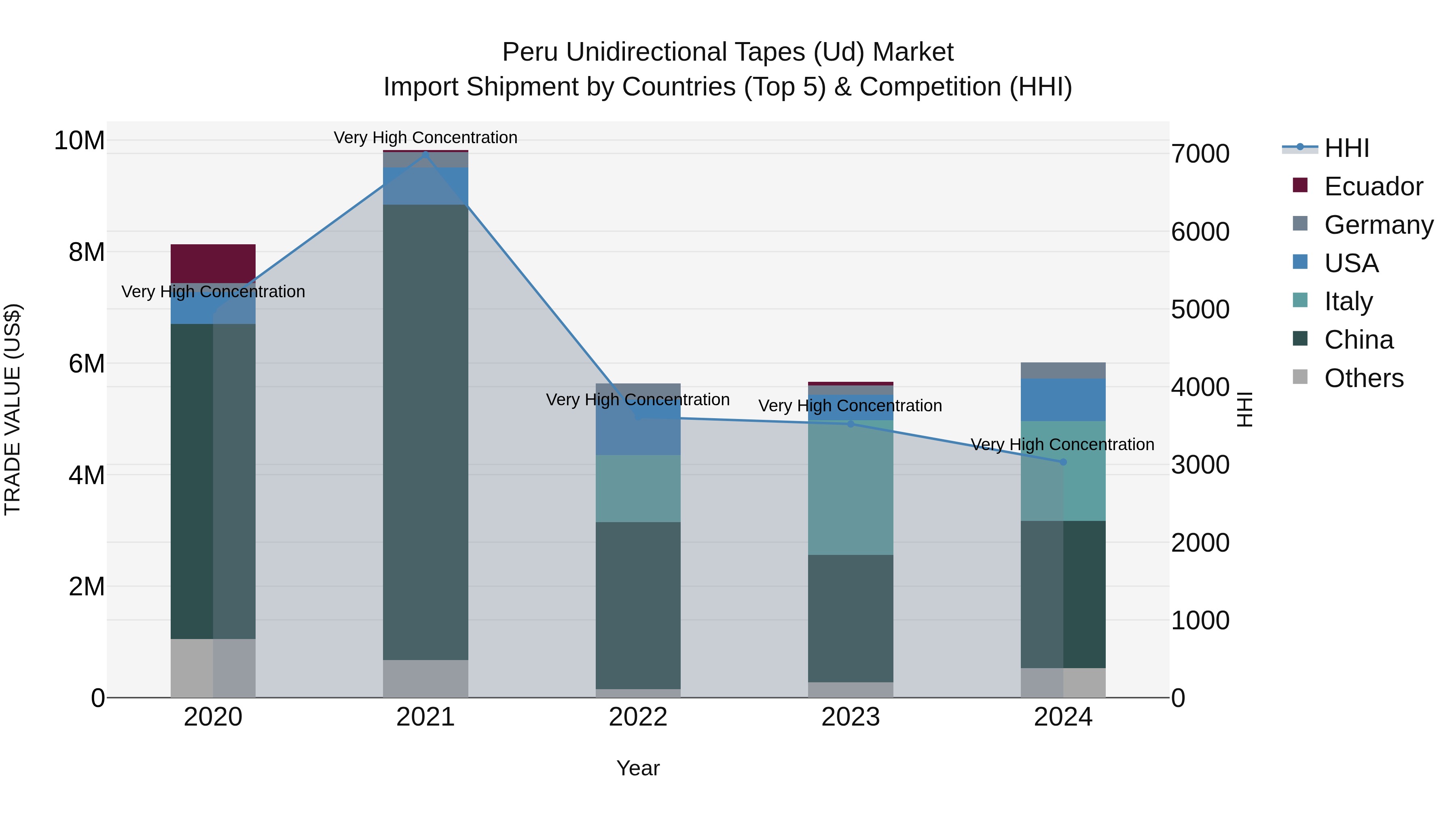 Peru Unidirectional Tapes Ud Market Top 5 Importing Countries and Market Competition (HHI) Analysis