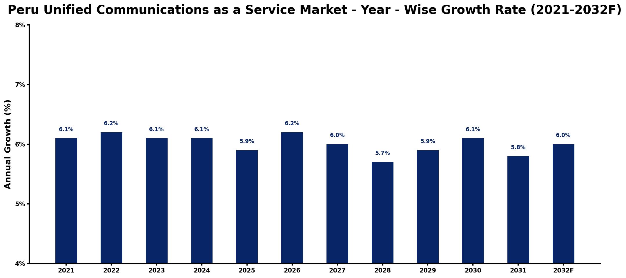 Peru Unified Communications as a Service Market Year-wise Growth Rate and Key Drivers