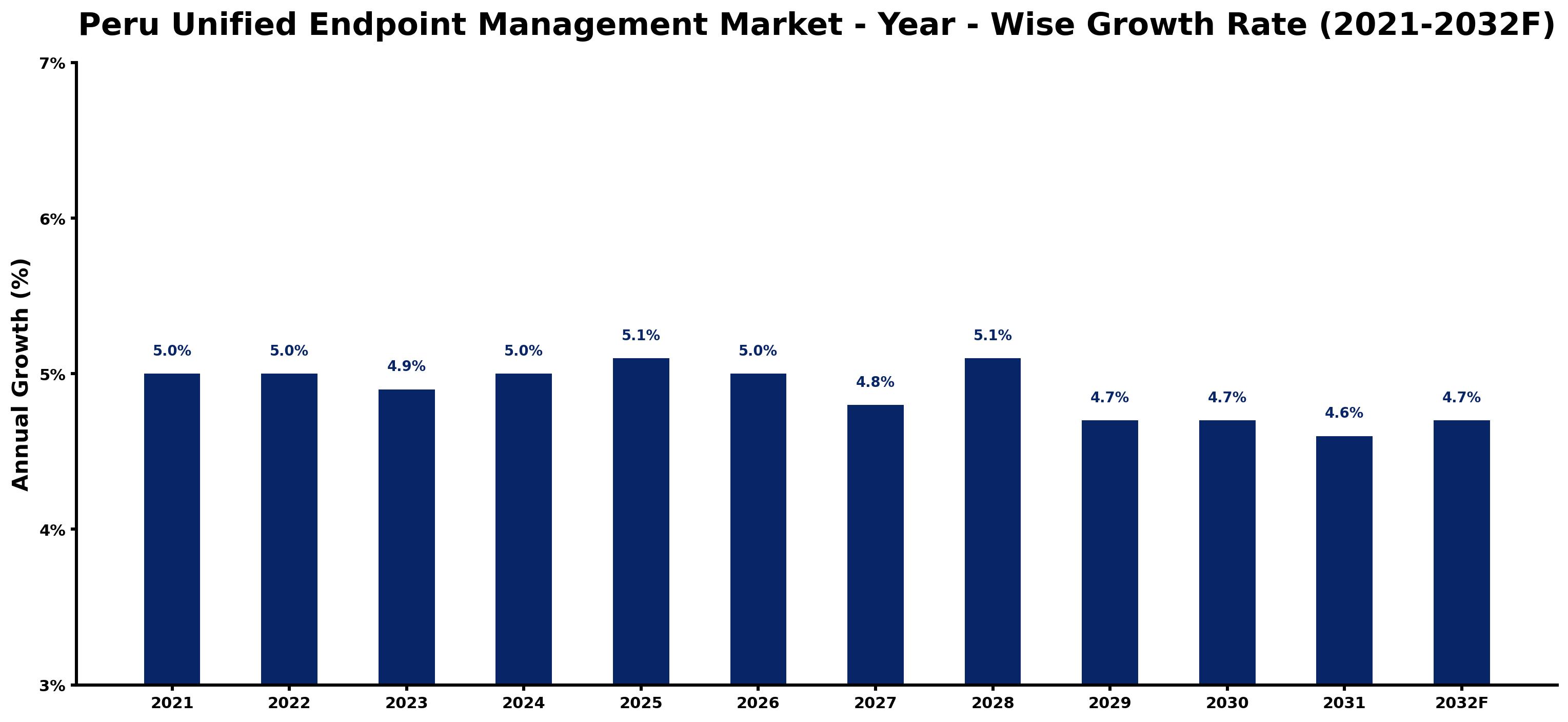 Peru Unified Endpoint Management Market Year-wise Growth Rate and Key Drivers