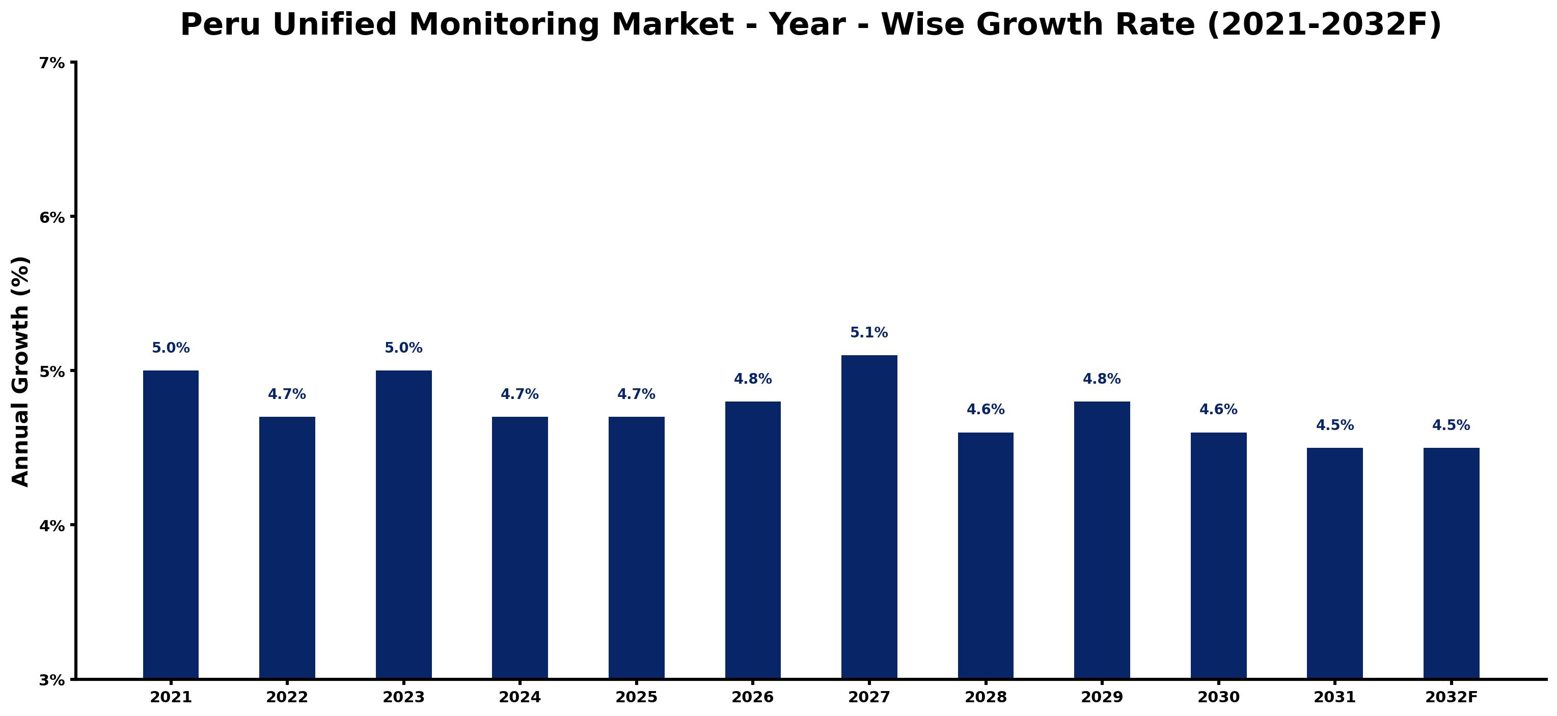Peru Unified Monitoring Market Year-wise Growth Rate and Key Drivers