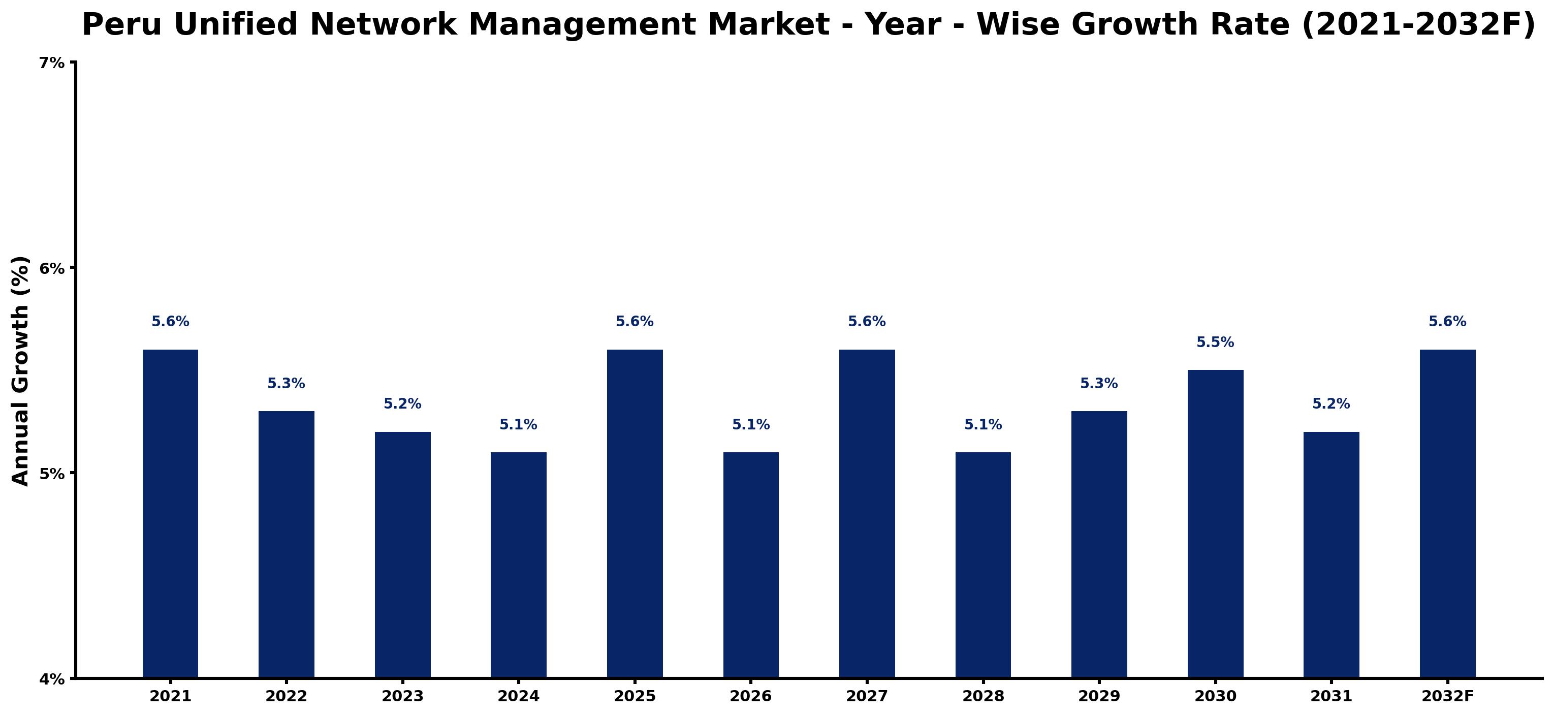 Peru Unified Network Management Market Year-wise Growth Rate and Key Drivers