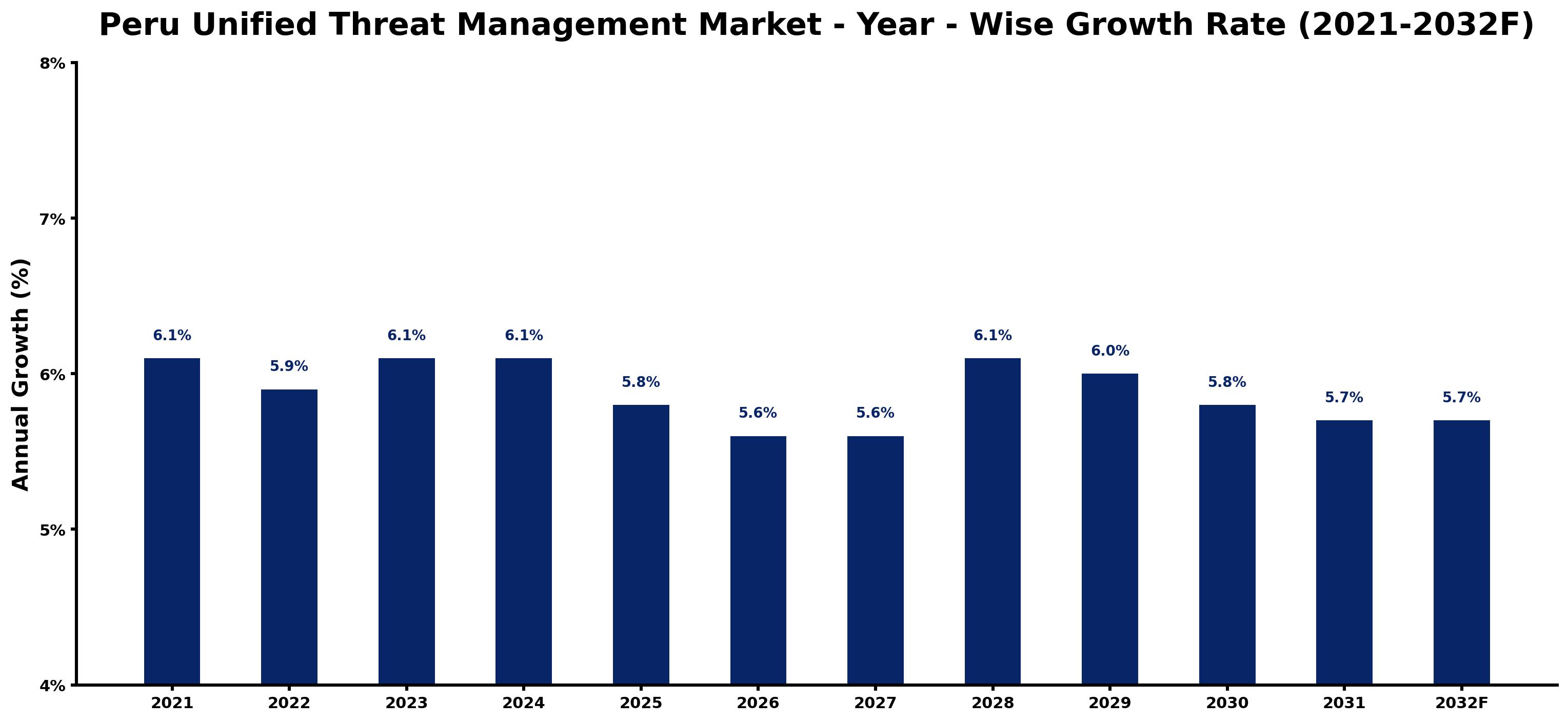Peru Unified Threat Management Market Year-wise Growth Rate and Key Drivers