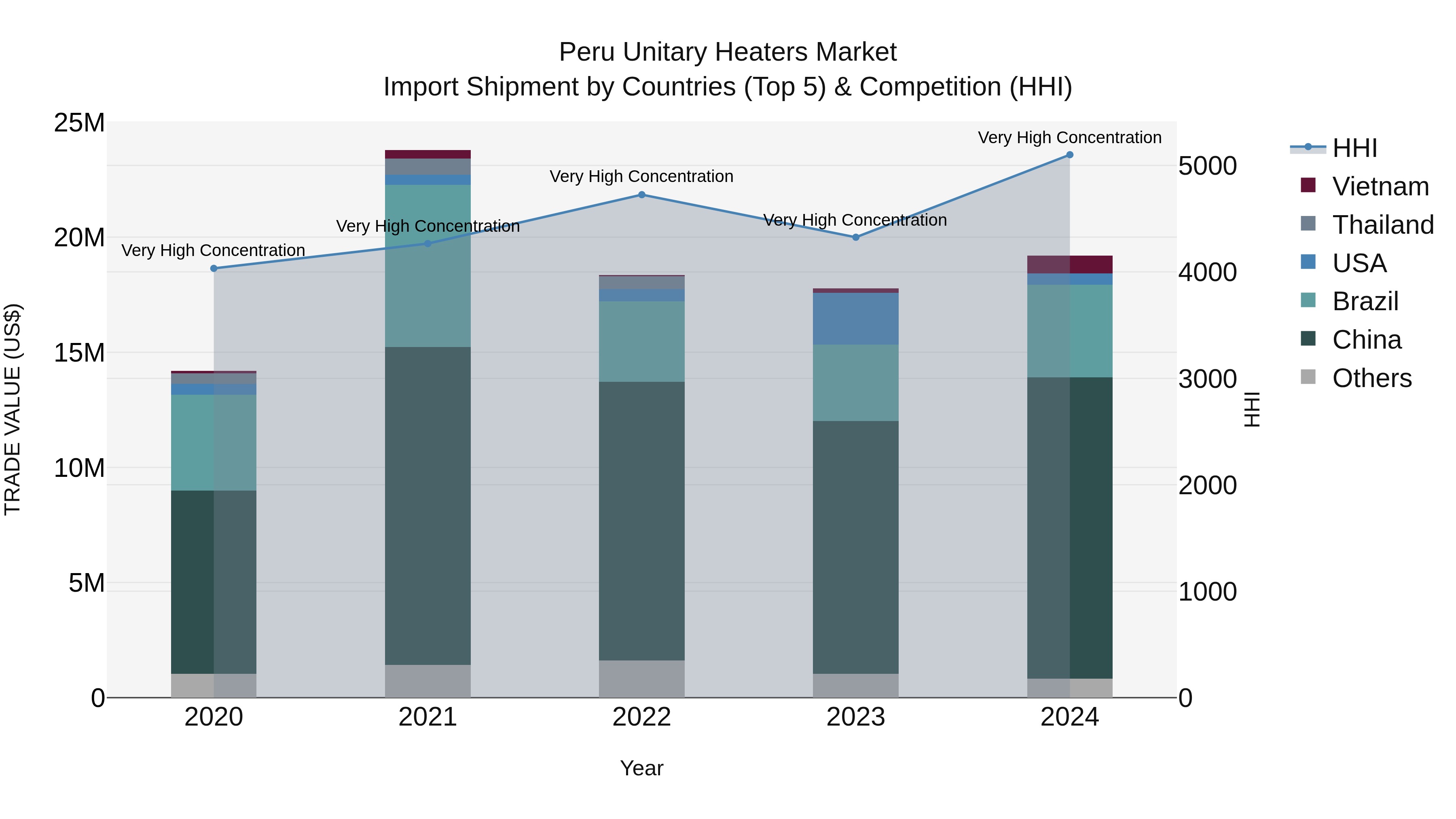 Peru Unitary Heaters Market Top 5 Importing Countries and Market Competition (HHI) Analysis