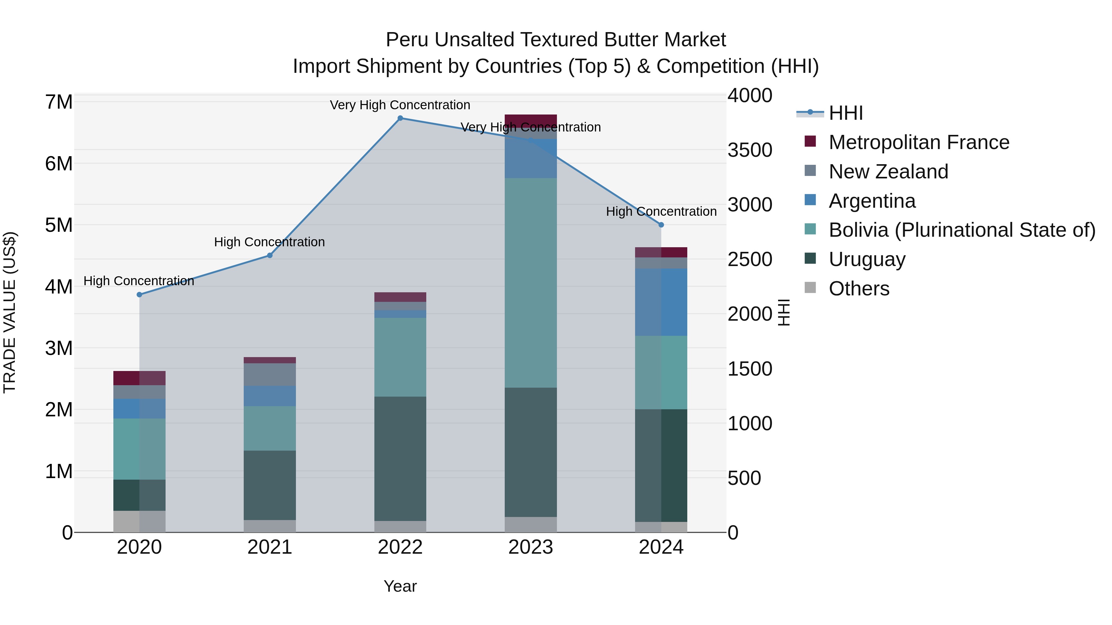 Peru Unsalted Textured Butter Market Top 5 Importing Countries and Market Competition (HHI) Analysis