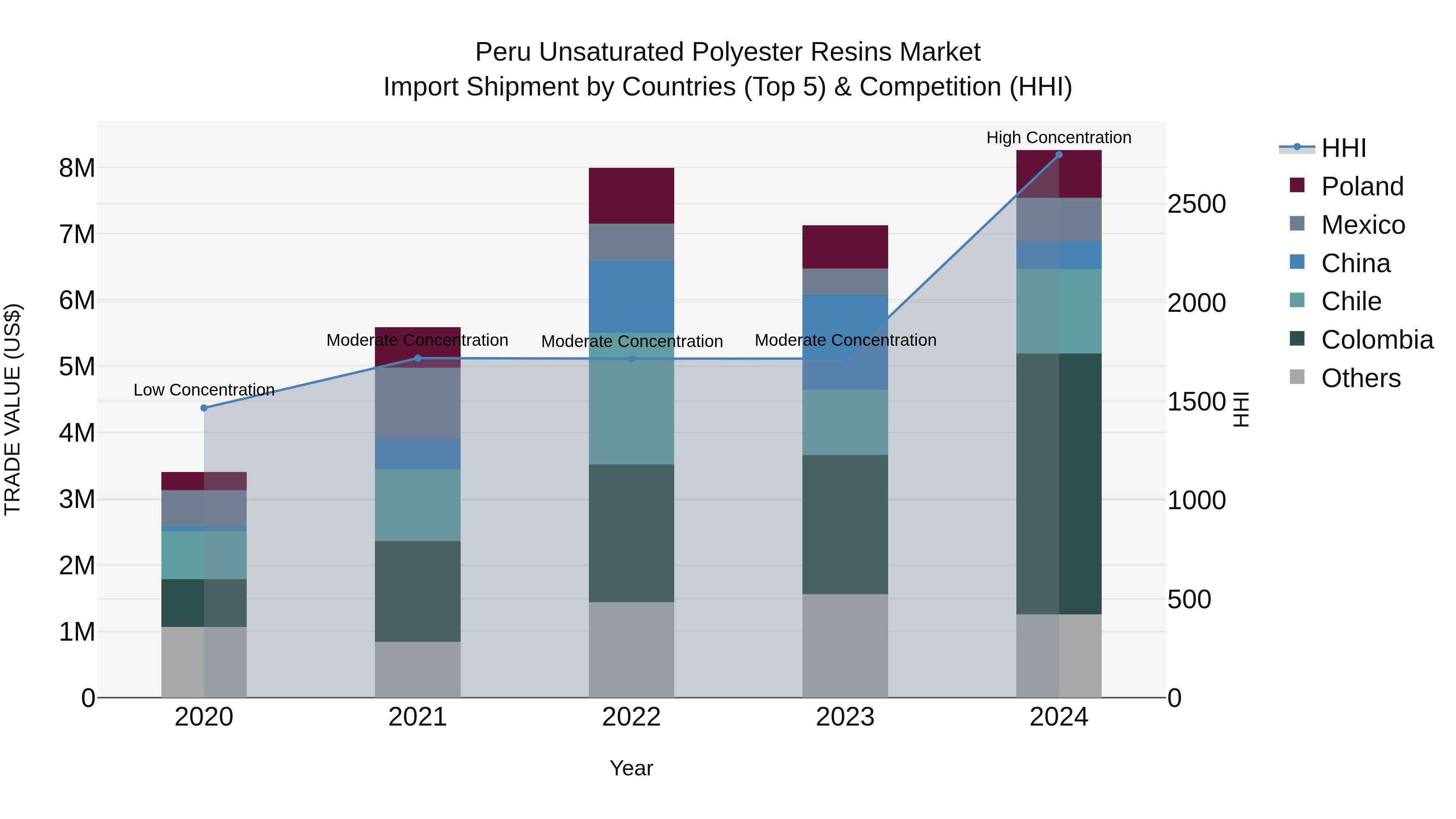 Peru Unsaturated Polyester Resins Market Top 5 Importing Countries and Market Competition (HHI) Analysis
