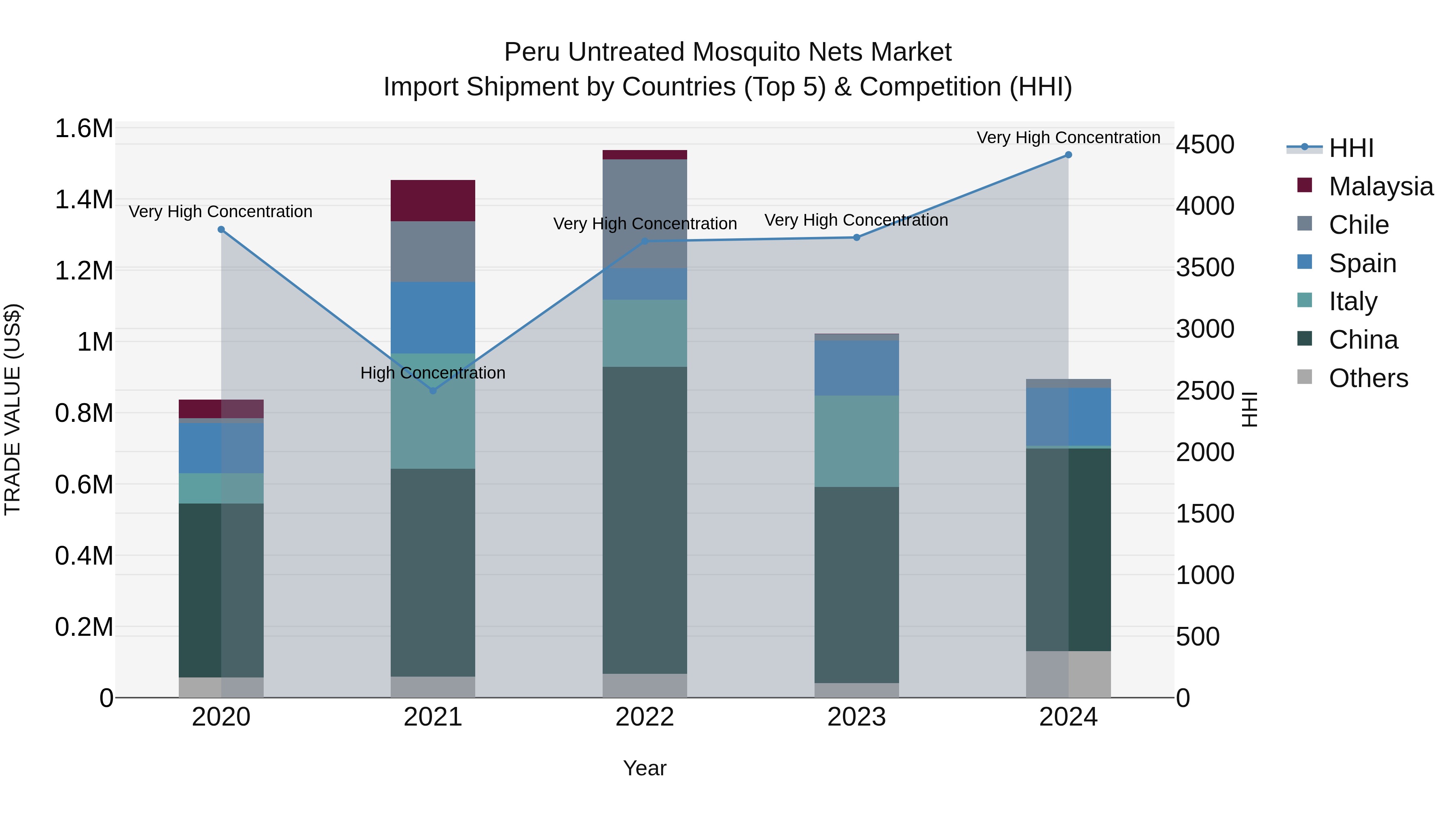 Peru Untreated Mosquito Nets Market Top 5 Importing Countries and Market Competition (HHI) Analysis