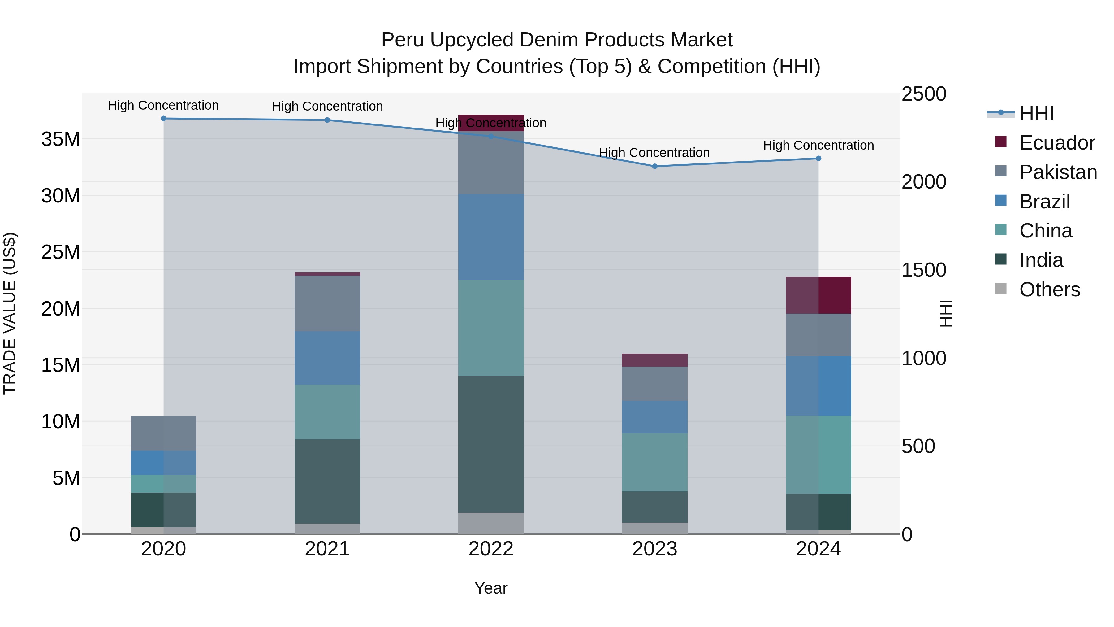 Peru Upcycled Denim Products Market Top 5 Importing Countries and Market Competition (HHI) Analysis
