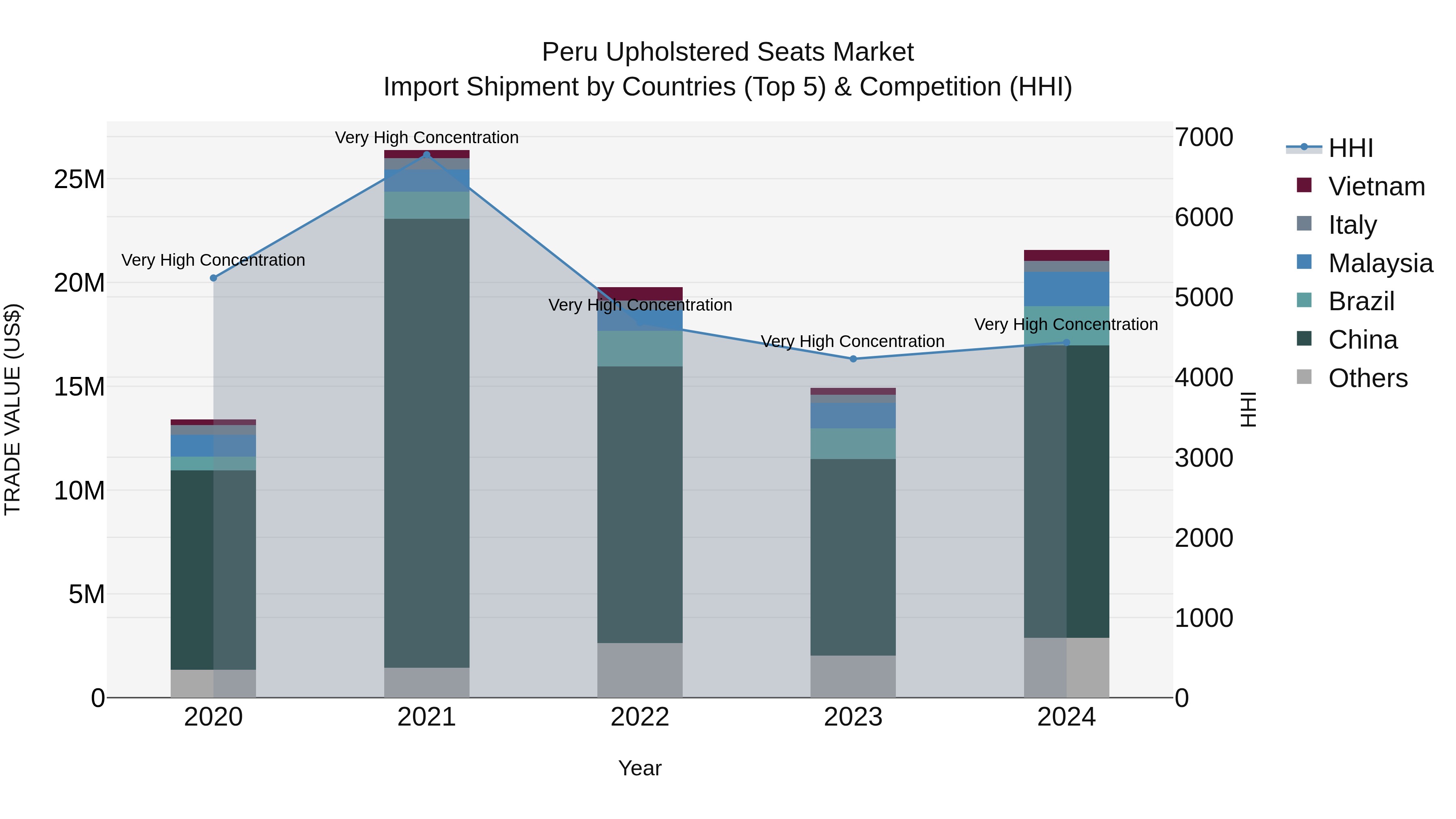 Peru Upholstered Seats Market Top 5 Importing Countries and Market Competition (HHI) Analysis
