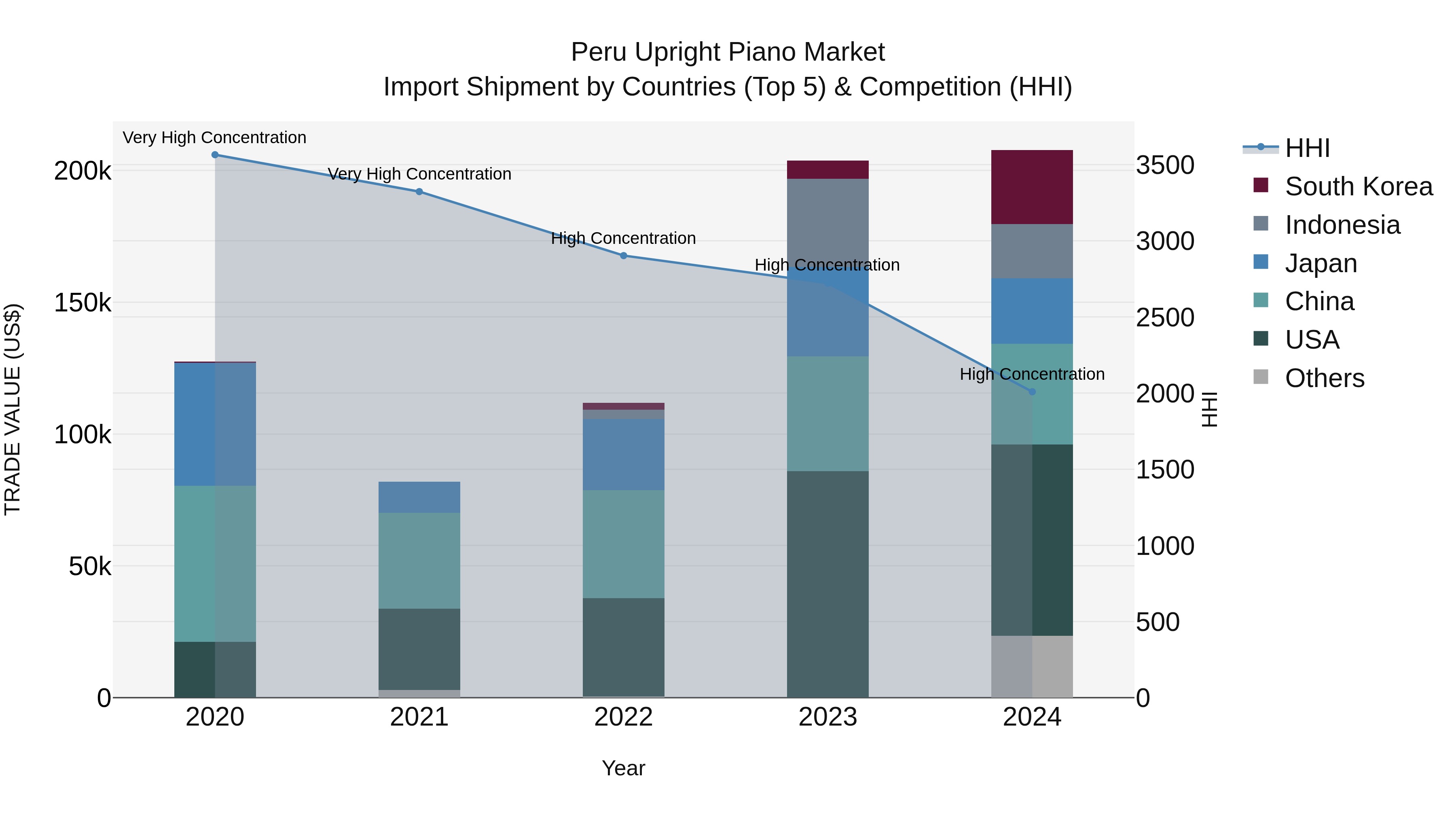 Peru Upright Piano Market Top 5 Importing Countries and Market Competition (HHI) Analysis