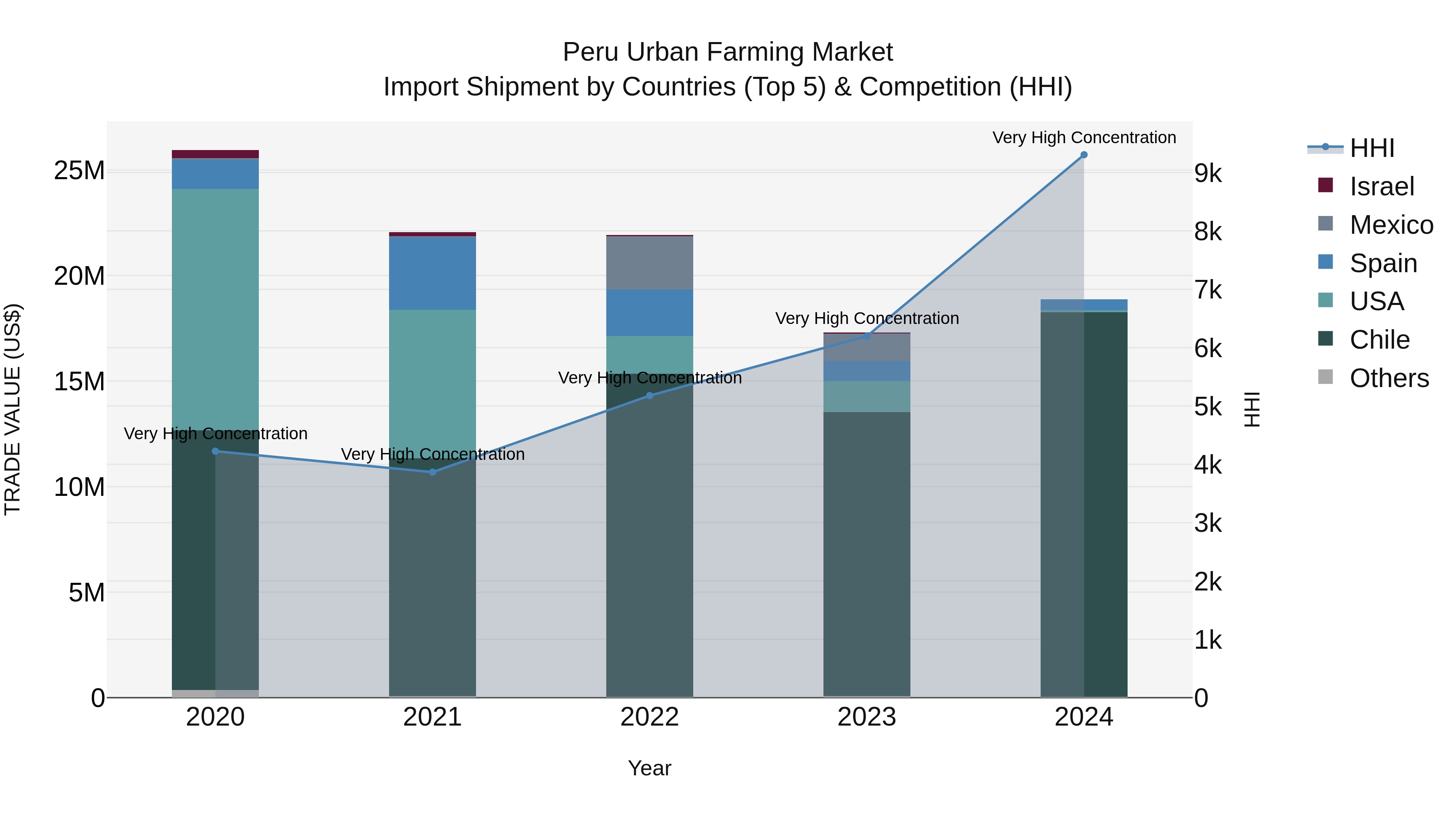 Peru Urban Farming Market Top 5 Importing Countries and Market Competition (HHI) Analysis