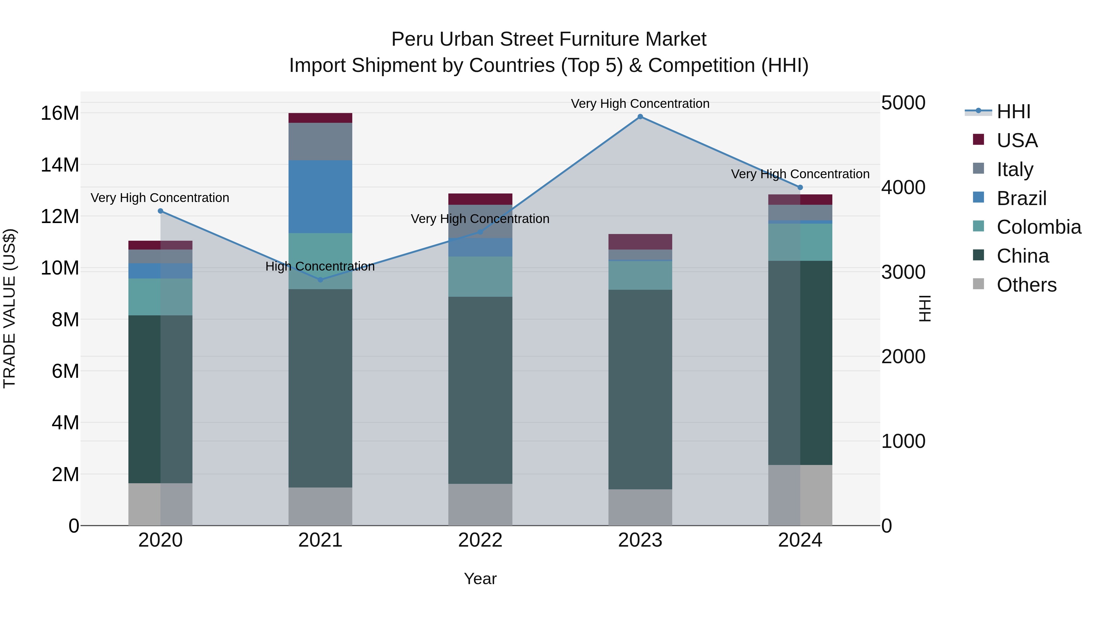 Peru Urban Street Furniture Market Top 5 Importing Countries and Market Competition (HHI) Analysis