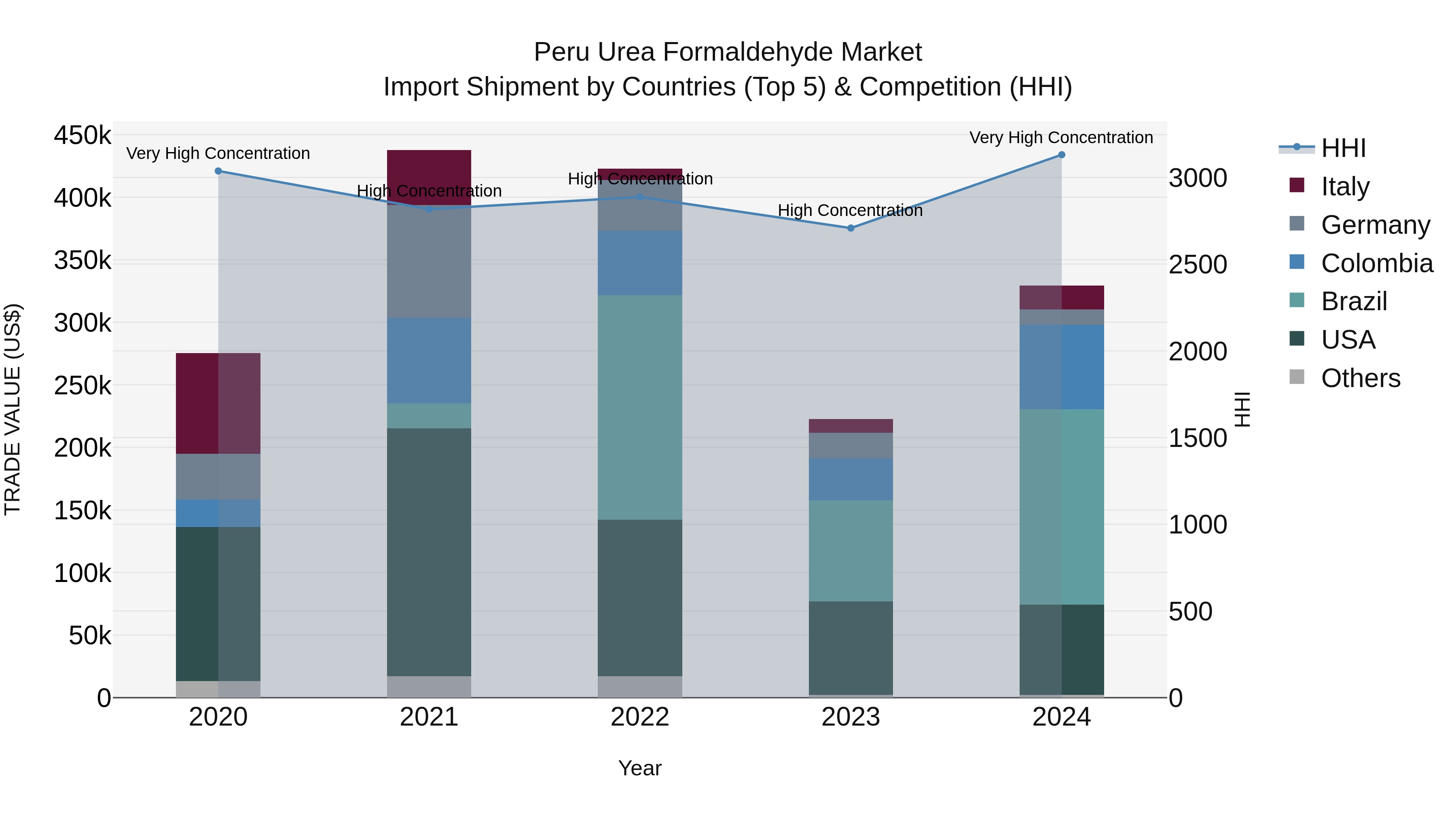 Peru Urea Formaldehyde Market Top 5 Importing Countries and Market Competition (HHI) Analysis