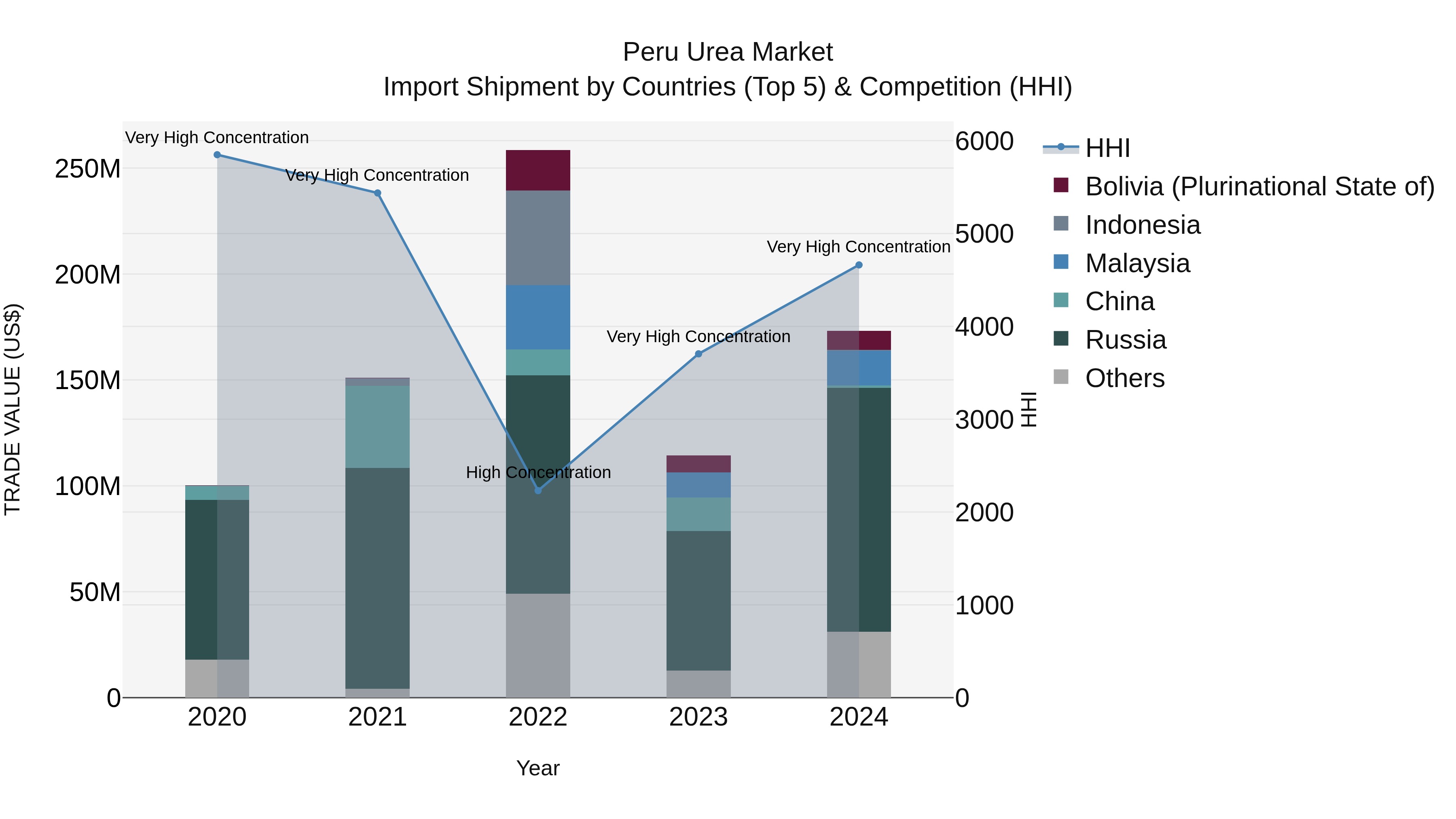 Peru Urea Market Top 5 Importing Countries and Market Competition (HHI) Analysis