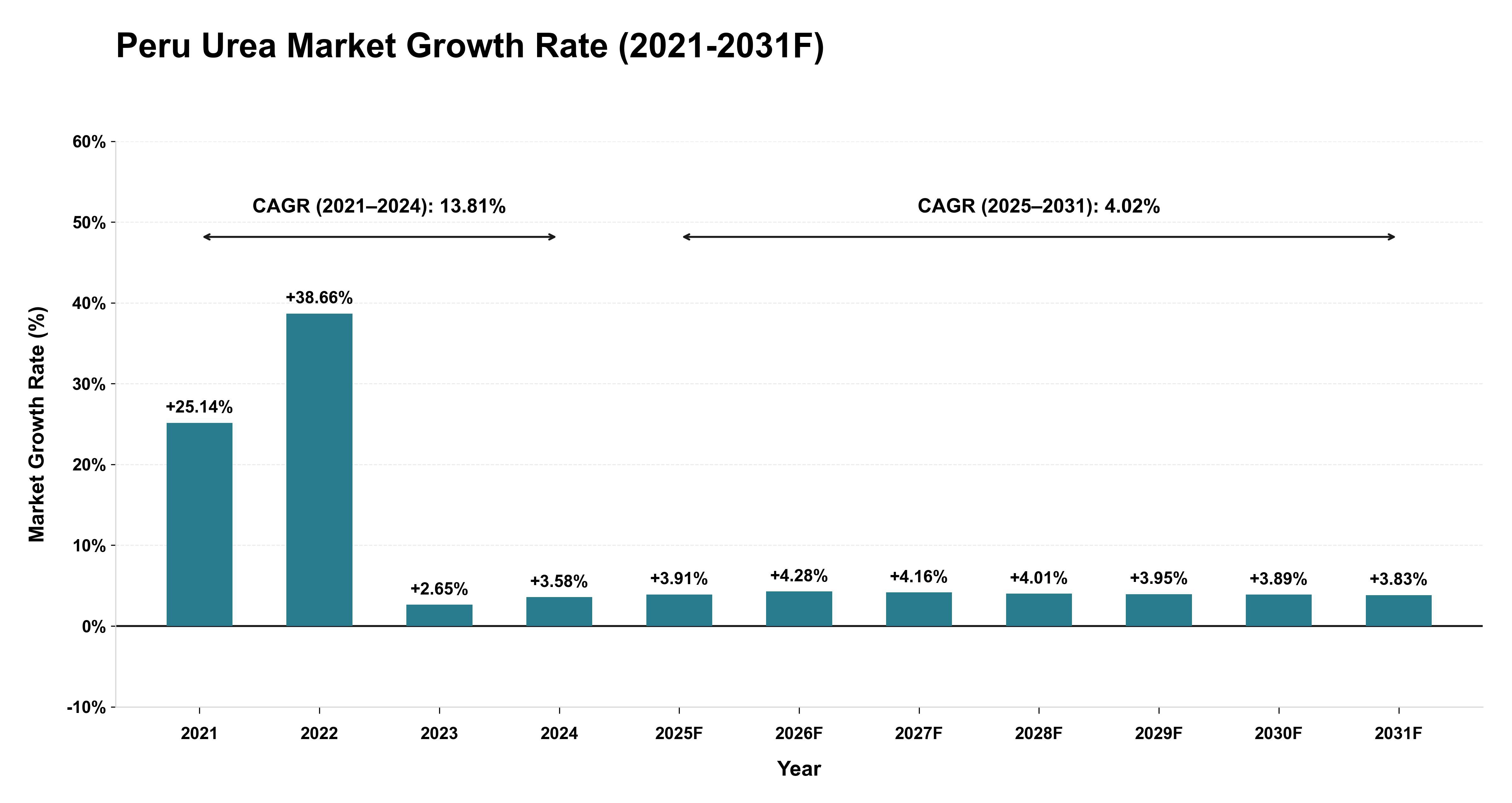 Peru Urea Market Year-wise Growth Rate (2021-2031F)