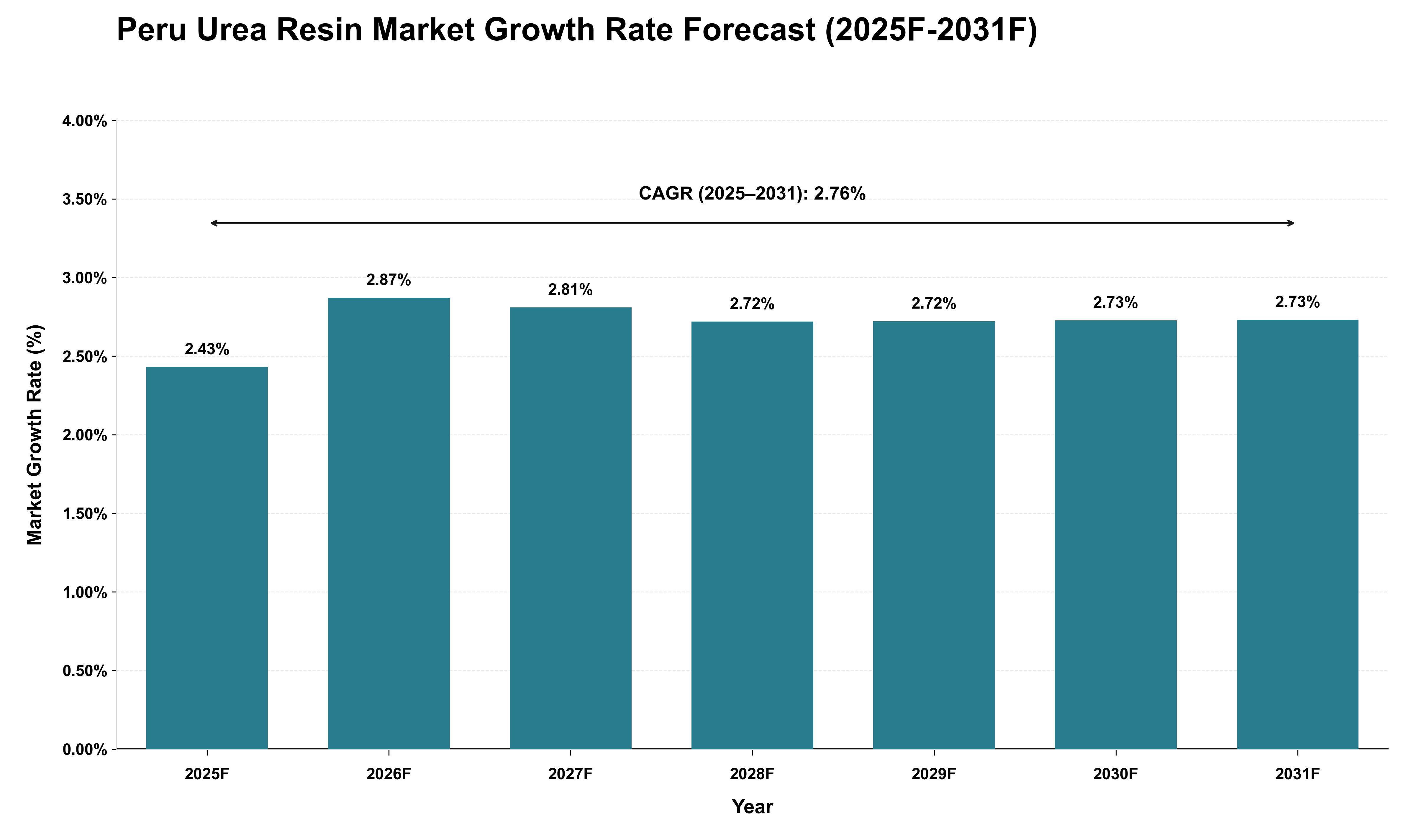 Peru Urea Resin Market Growth Rate Analysis (2025 - 2031)