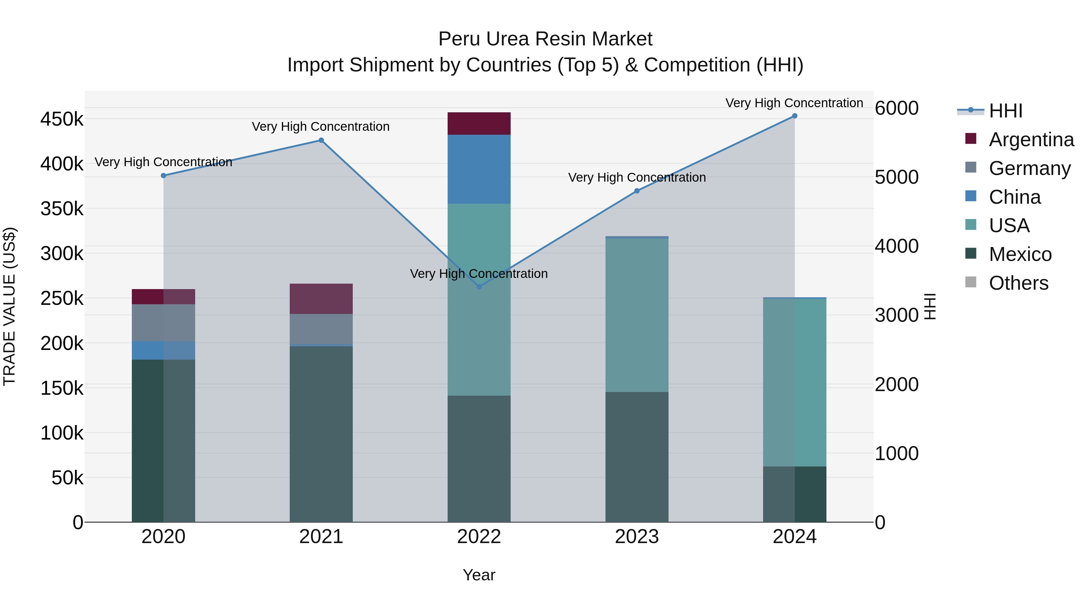 Peru Urea Resin Market Top 5 Importing Countries and Market Competition (HHI) Analysis