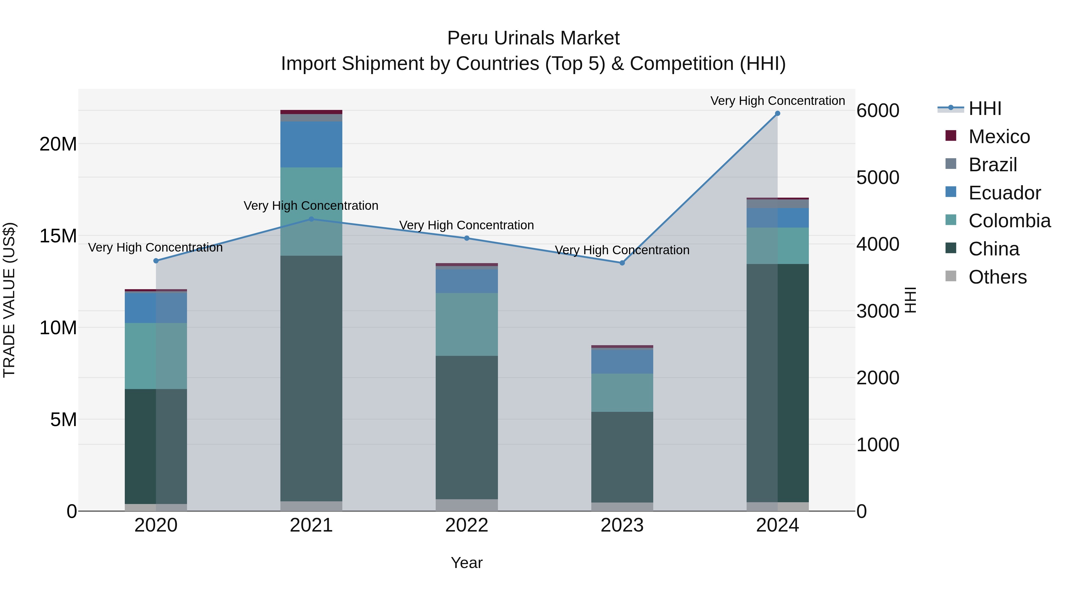 Peru Urinals Market Top 5 Importing Countries and Market Competition (HHI) Analysis