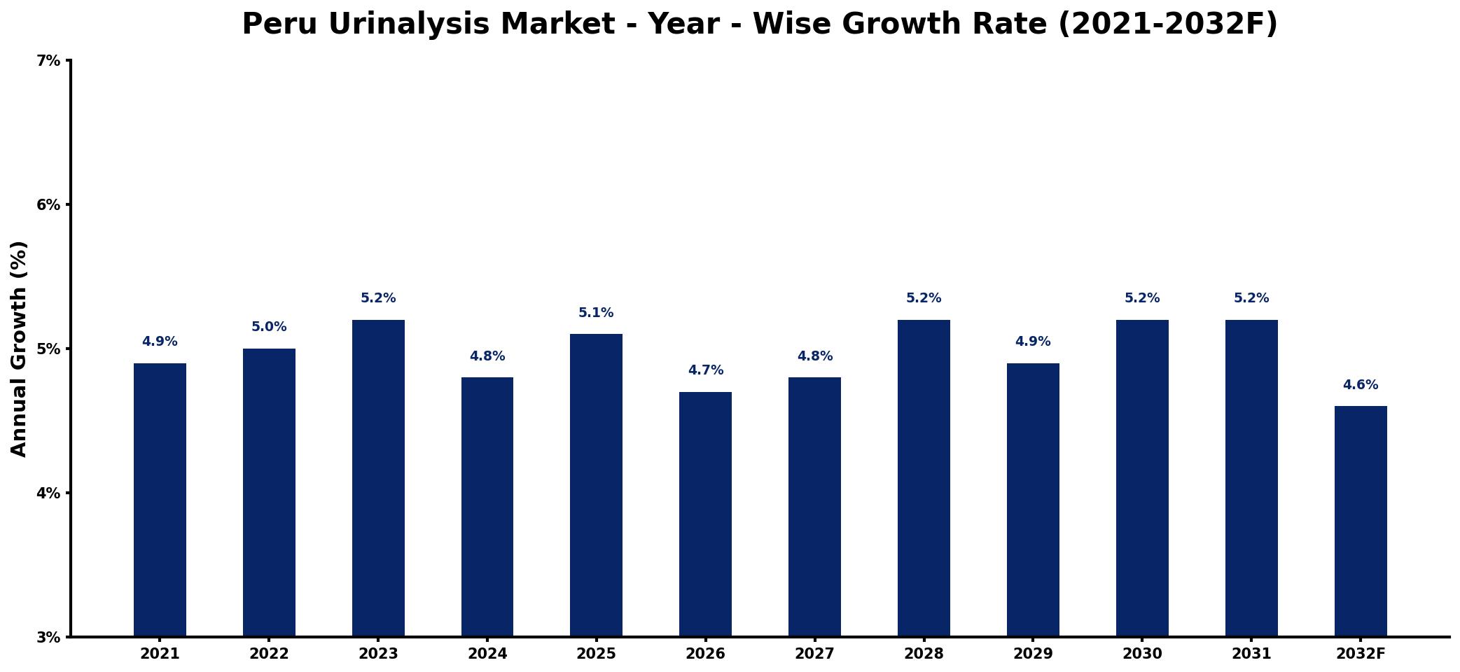 Peru Urinalysis Market Year-wise Growth Rate and Key Drivers