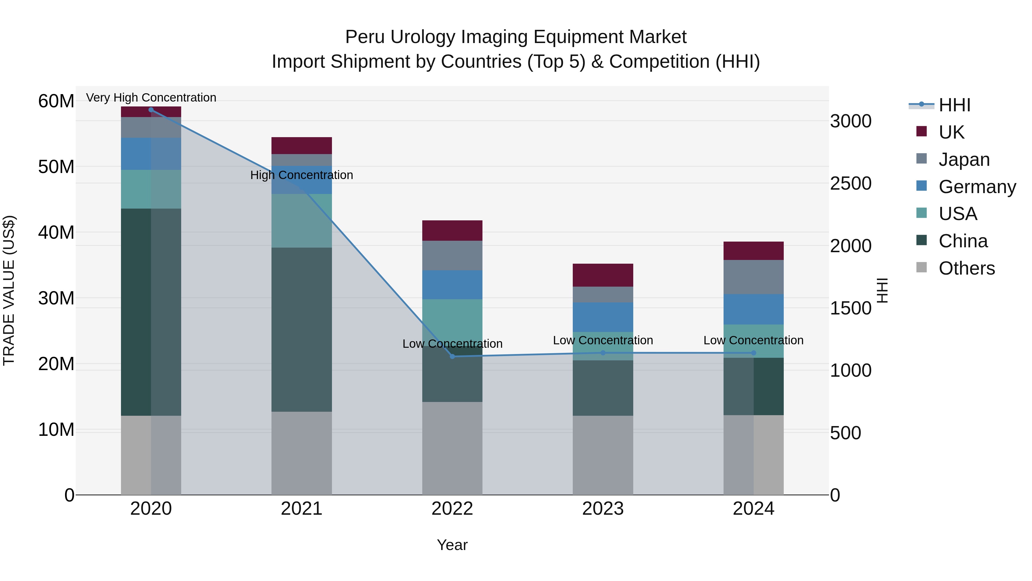 Peru Urology Imaging Equipment Market Top 5 Importing Countries and Market Competition (HHI) Analysis