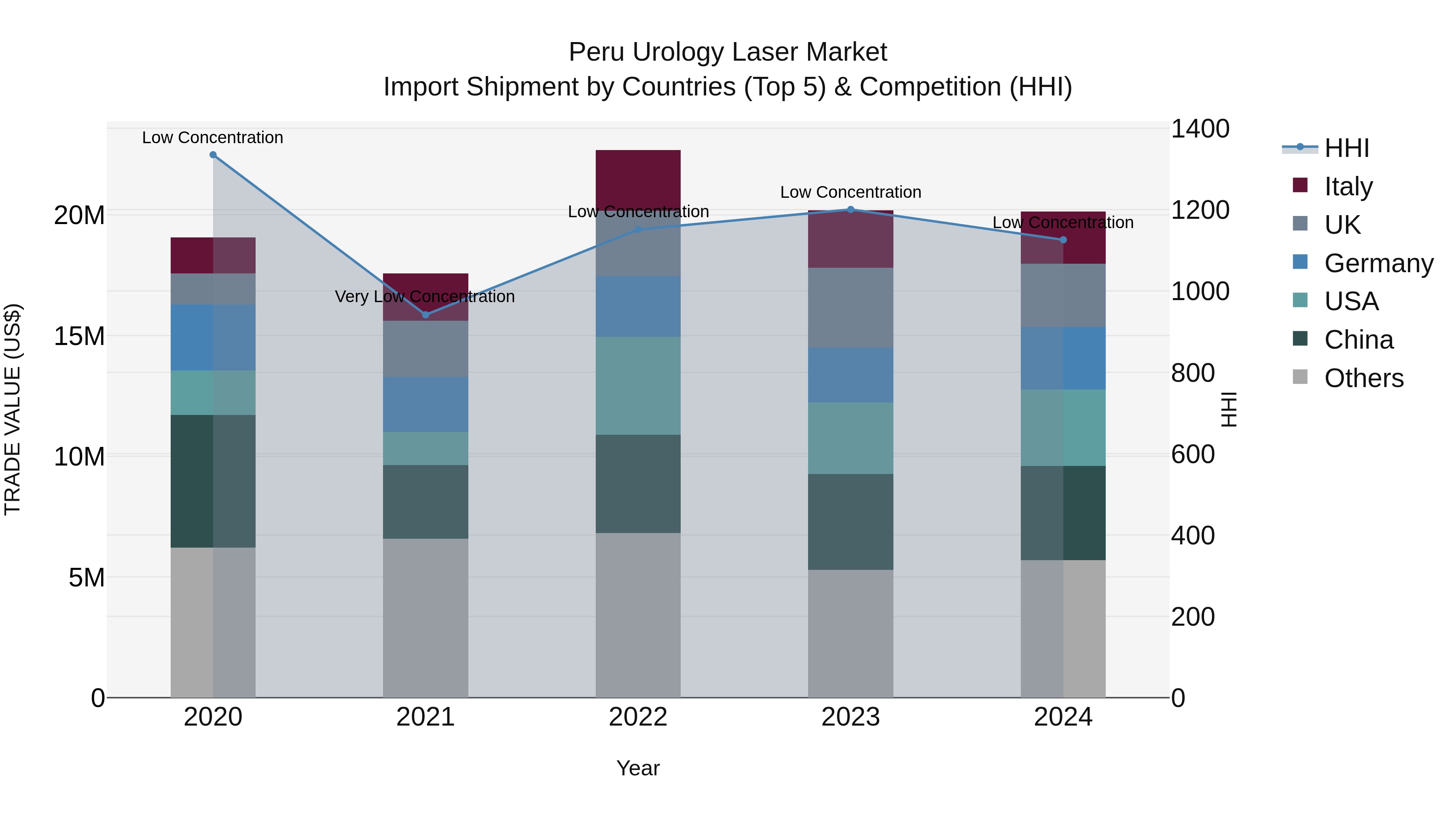Peru Urology Laser Market Top 5 Importing Countries and Market Competition (HHI) Analysis